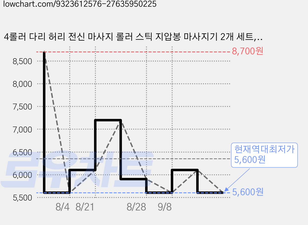 4롤러 다리 허리 전신 마사지 롤러 스틱 지압봉 마사지기 2개 세트, 1세트, 아이보리 가격 변동 차트, 현재가 5,600원, 역대최저가