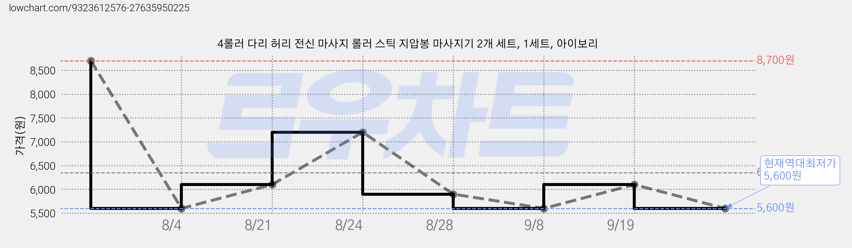 4롤러 다리 허리 전신 마사지 롤러 스틱 지압봉 마사지기 2개 세트, 1세트, 아이보리 가격 변동 차트, 현재가 5,600원, 역대최저가