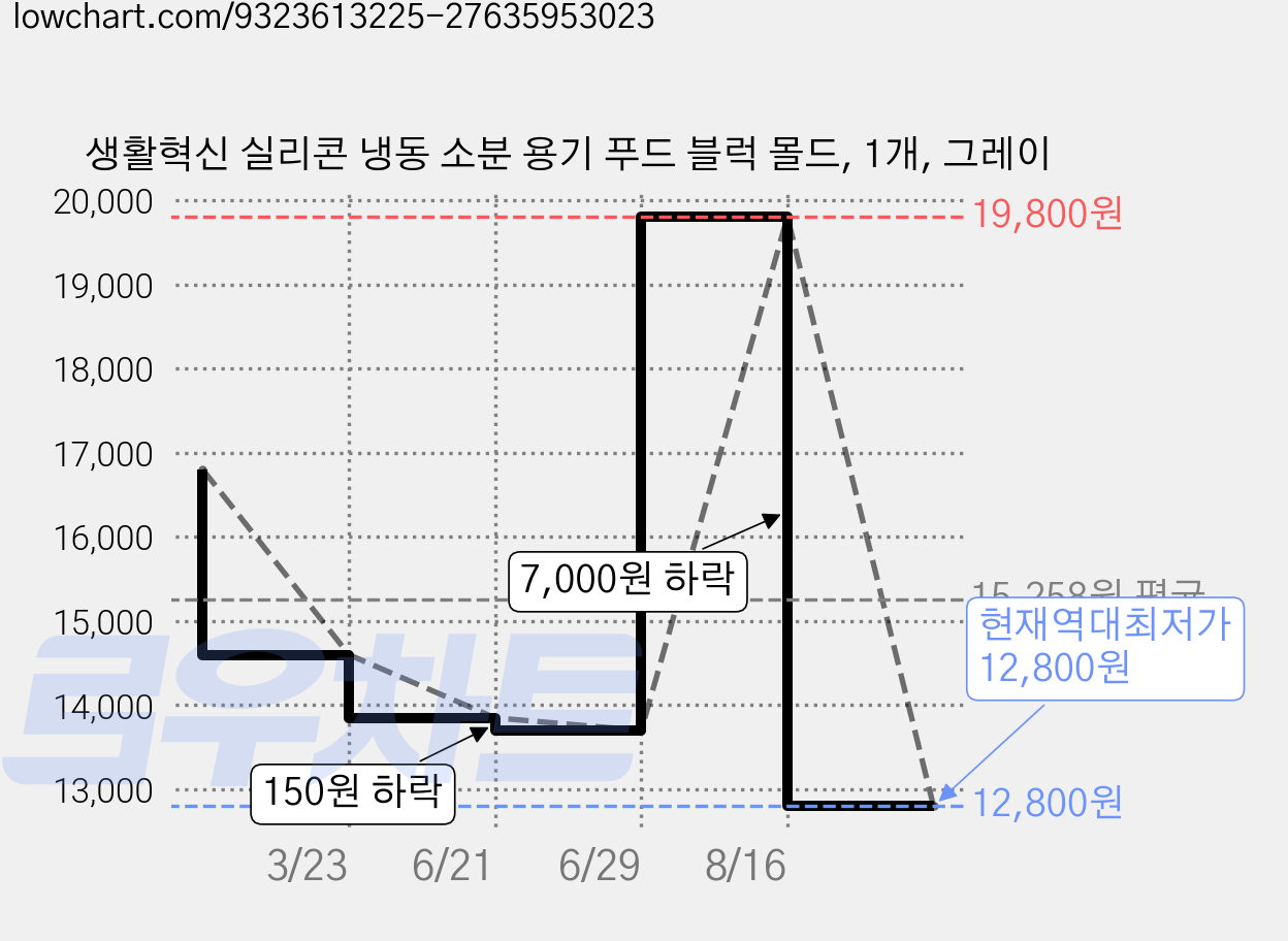 생활혁신 실리콘 냉동 소분 용기 푸드 블럭 몰드, 1개, 그레이 가격 변동 차트, 현재가 12,800원, 역대최저가