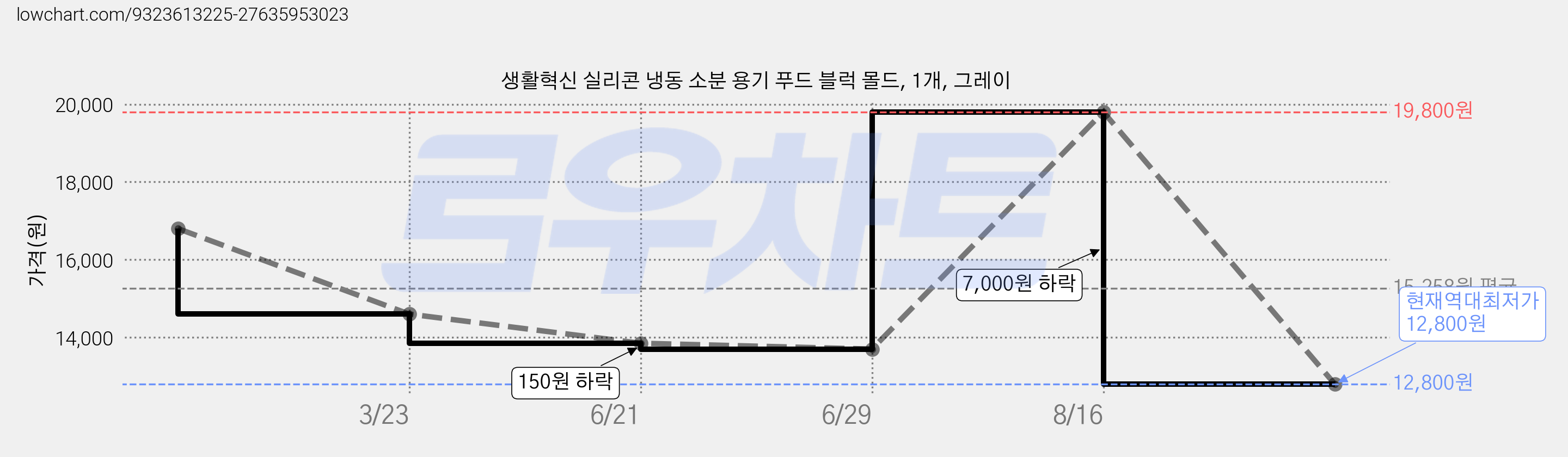 생활혁신 실리콘 냉동 소분 용기 푸드 블럭 몰드, 1개, 그레이 가격 변동 차트, 현재가 12,800원, 역대최저가