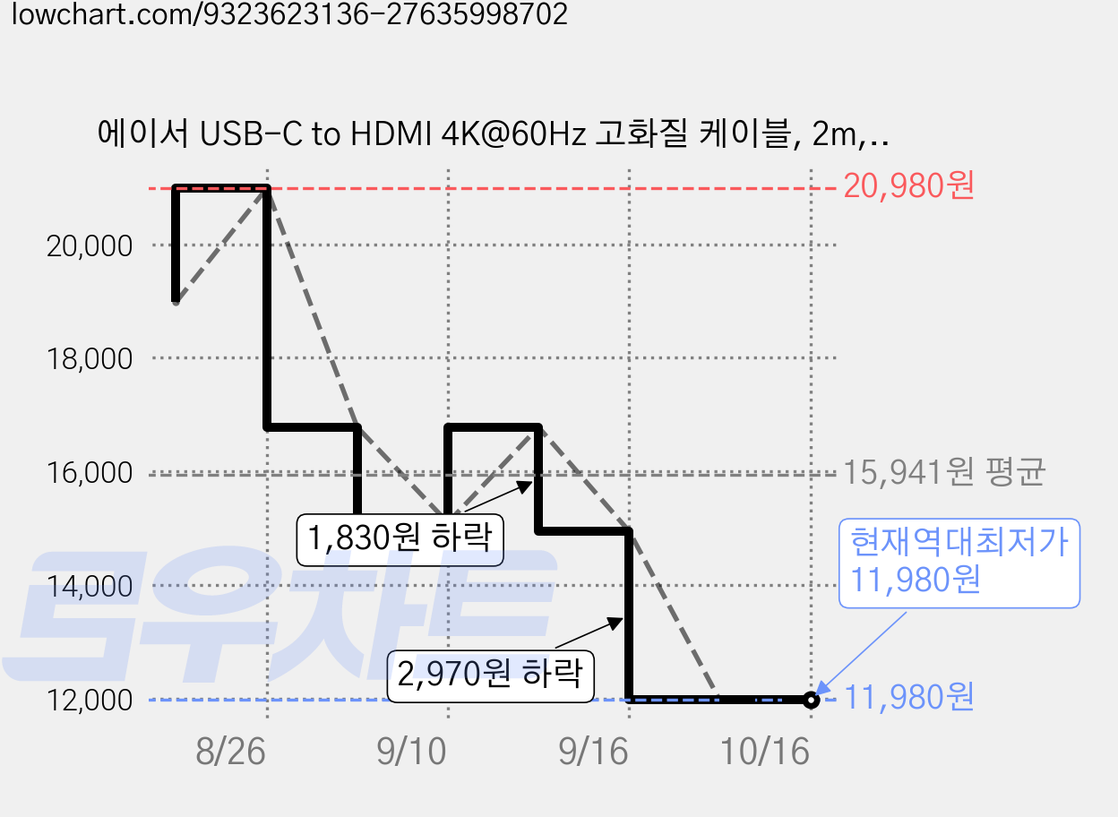 에이서 USB-C to HDMI 4K@60Hz 고화질 케이블, 2m, 1개 가격 변동 차트, 현재가 11,980원, 역대최저가