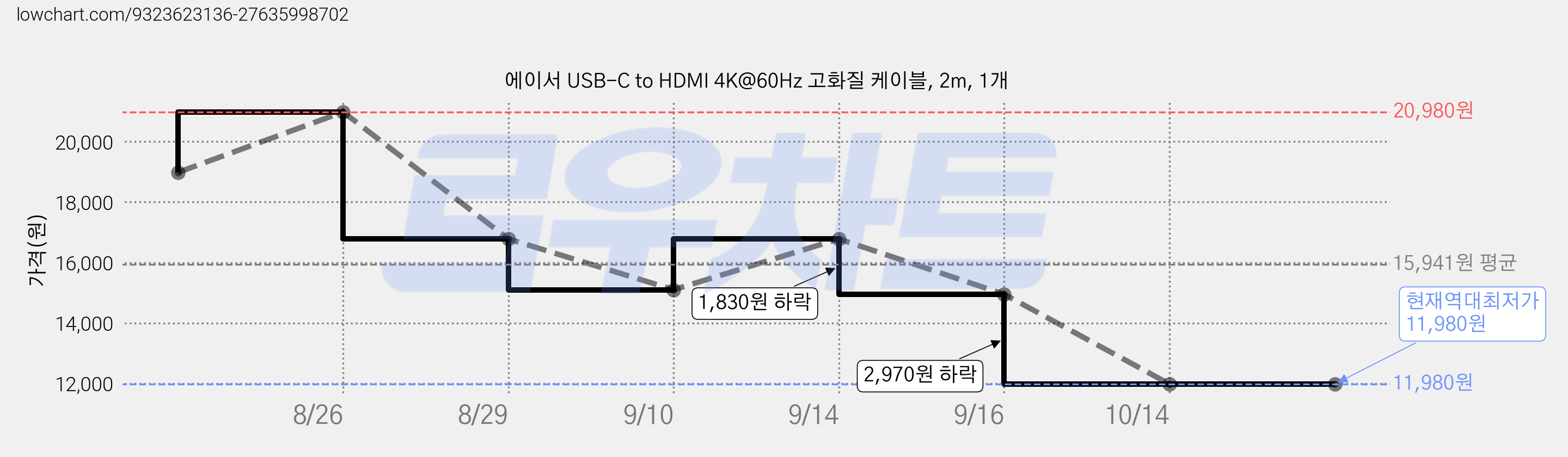 에이서 USB-C to HDMI 4K@60Hz 고화질 케이블, 2m, 1개 가격 변동 차트, 현재가 11,980원, 역대최저가