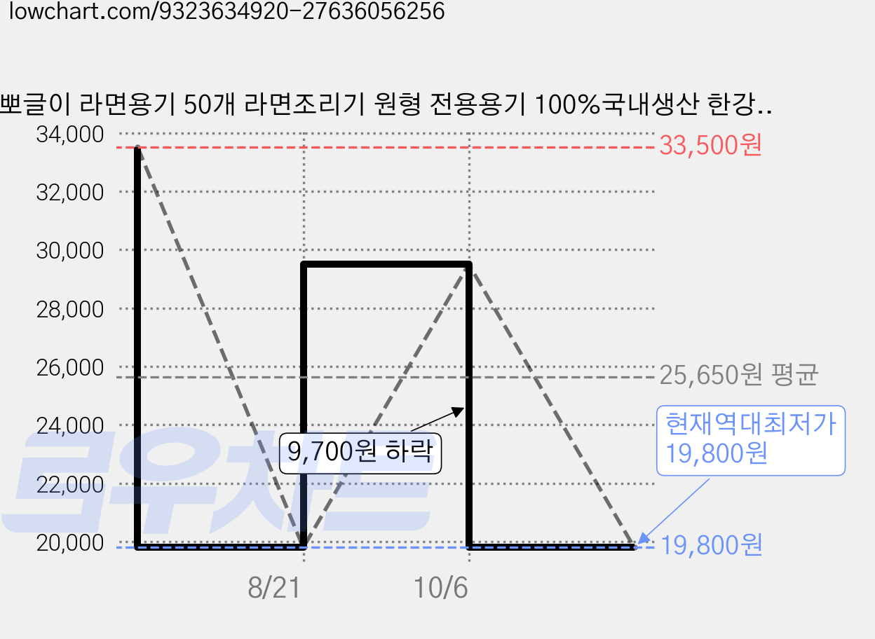 뽀글이 라면용기 50개 라면조리기 원형 전용용기 100%국내생산 한강라면용기 [판매자로켓], 1박스, 50개입 가격 변동 차트, 현재가 19,800원, 역대최저가
