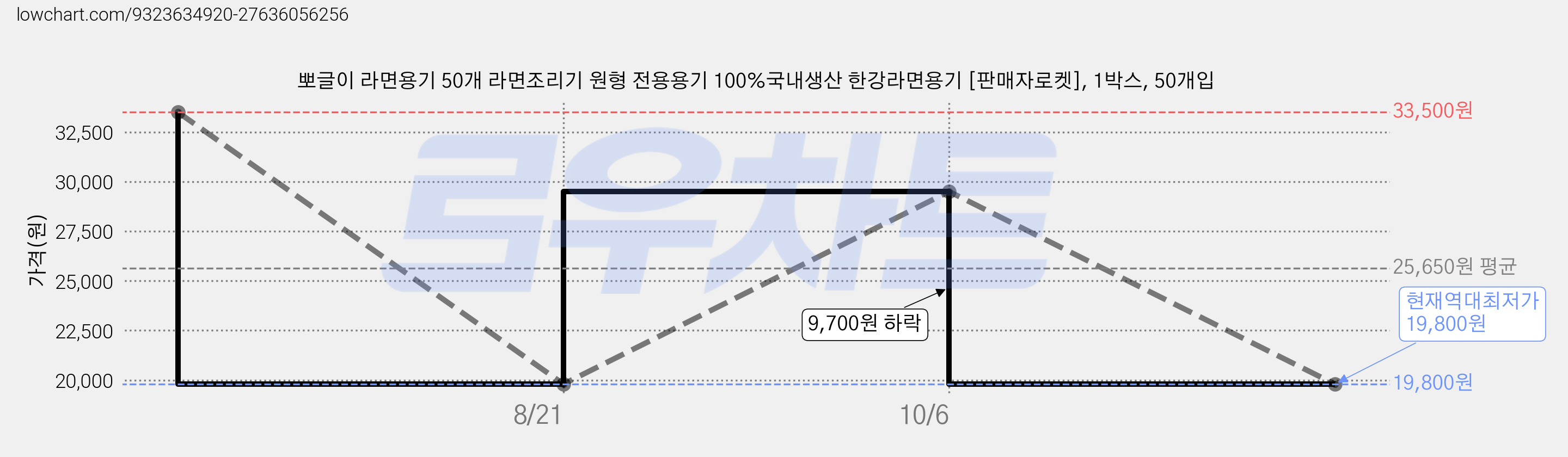 뽀글이 라면용기 50개 라면조리기 원형 전용용기 100%국내생산 한강라면용기 [판매자로켓], 1박스, 50개입 가격 변동 차트, 현재가 19,800원, 역대최저가