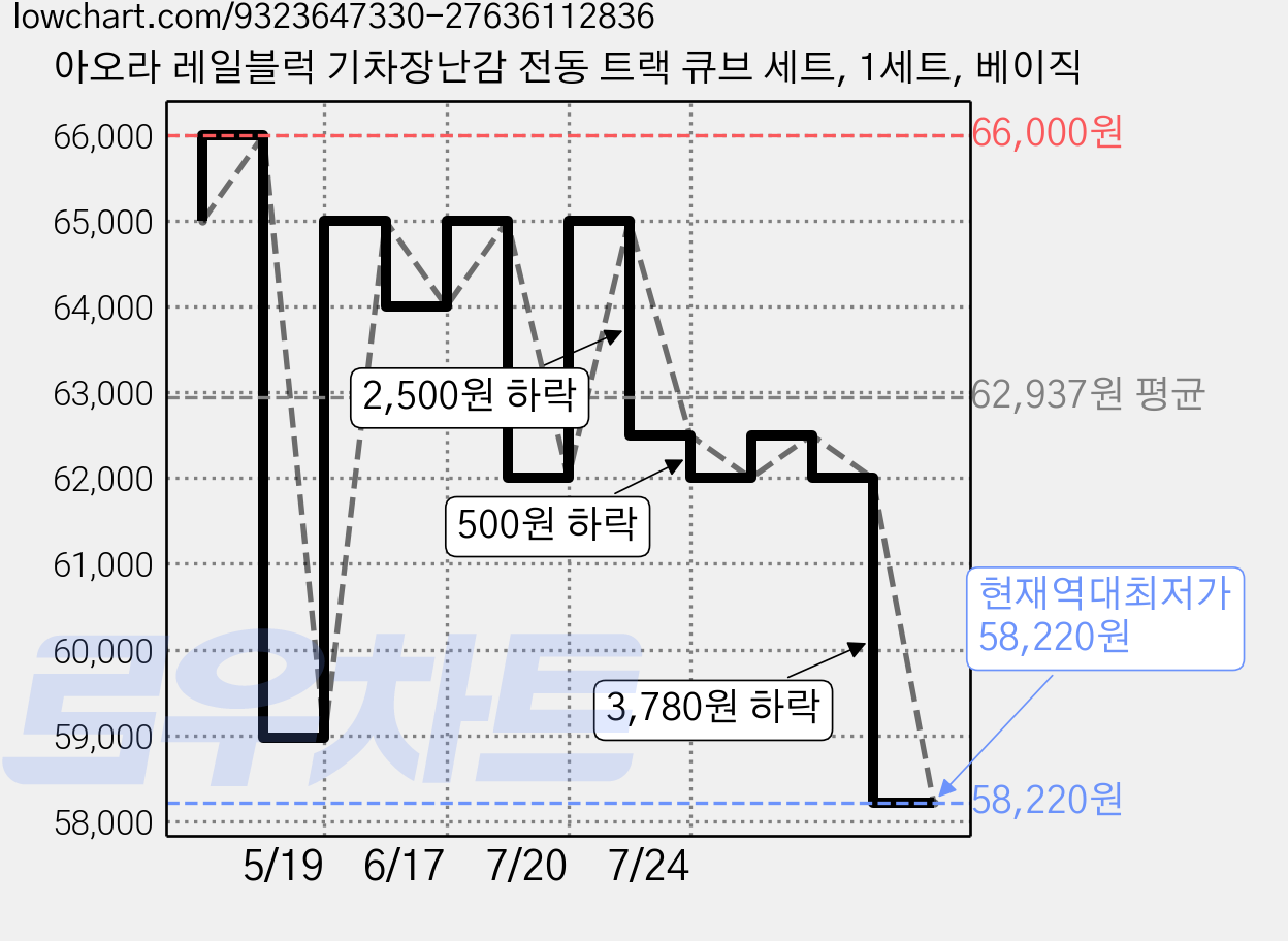 아오라 레일블럭 기차장난감 전동 트랙 큐브 세트, 1세트, 베이직 가격 변동 차트, 현재가 58,220원, 역대최저가