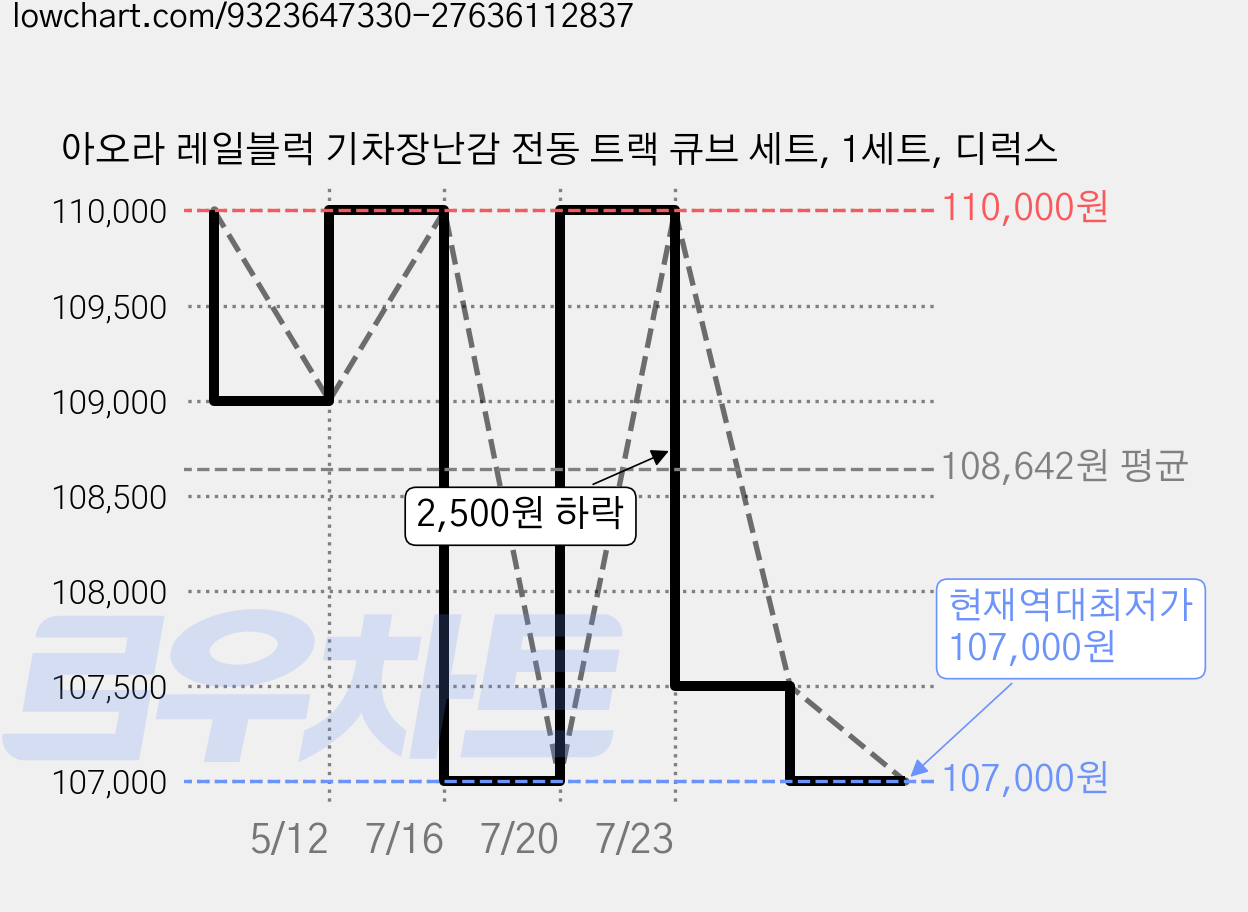 아오라 레일블럭 기차장난감 전동 트랙 큐브 세트, 1세트, 디럭스 가격 변동 차트, 현재가 107,000원, 역대최저가