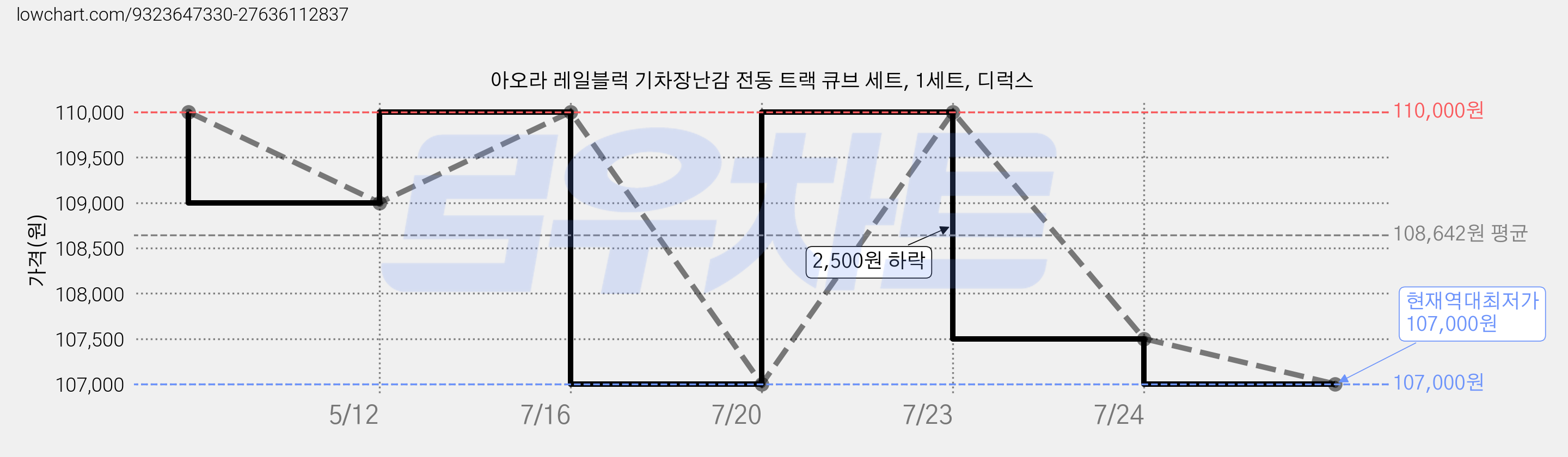 아오라 레일블럭 기차장난감 전동 트랙 큐브 세트, 1세트, 디럭스 가격 변동 차트, 현재가 107,000원, 역대최저가