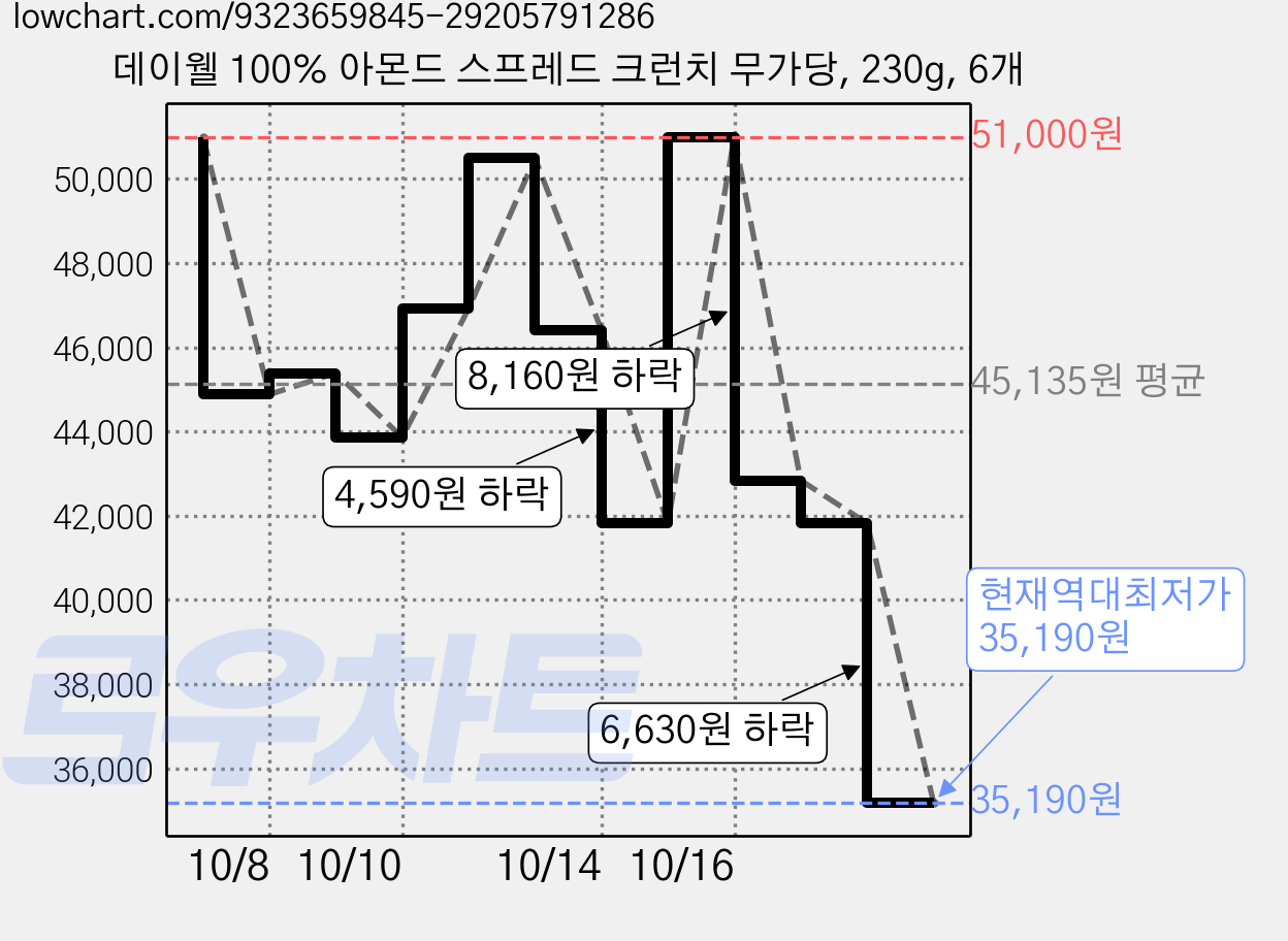 데이웰 100% 아몬드 스프레드 크런치 무가당, 230g, 6개 가격 변동 차트, 현재가 35,190원, 역대최저가