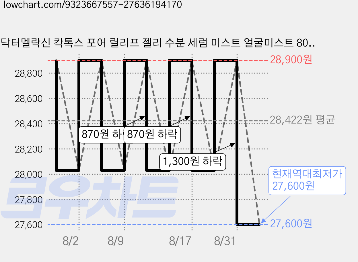 닥터멜락신 칵톡스 포어 릴리프 젤리 수분 세럼 미스트 얼굴미스트 80ml, 1개 가격 변동 차트, 현재가 27,600원, 역대최저가