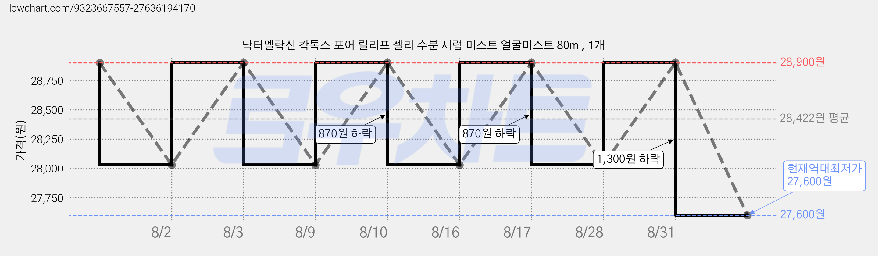 닥터멜락신 칵톡스 포어 릴리프 젤리 수분 세럼 미스트 얼굴미스트 80ml, 1개 가격 변동 차트, 현재가 27,600원, 역대최저가