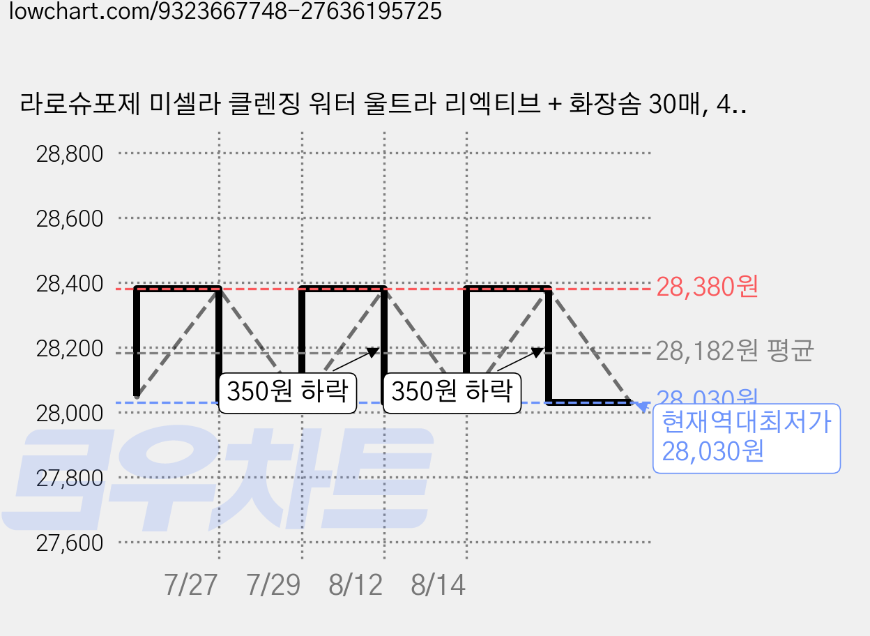 라로슈포제 미셀라 클렌징 워터 울트라 리엑티브 + 화장솜 30매, 400ml, 1개 가격 변동 차트, 현재가 28,030원, 역대최저가