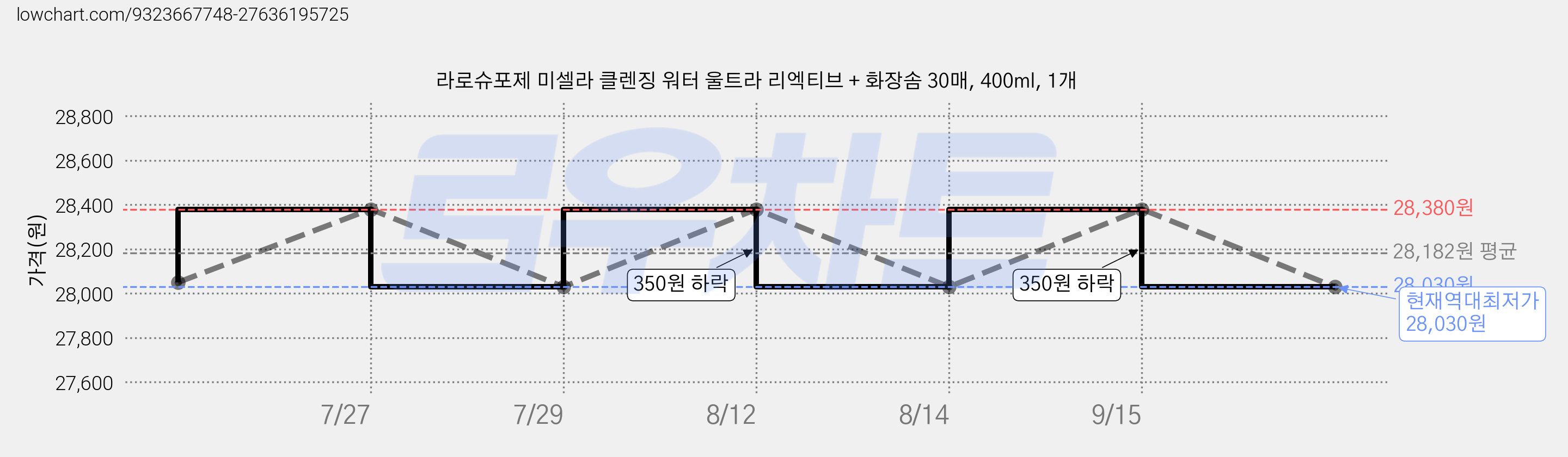 라로슈포제 미셀라 클렌징 워터 울트라 리엑티브 + 화장솜 30매, 400ml, 1개 가격 변동 차트, 현재가 28,030원, 역대최저가