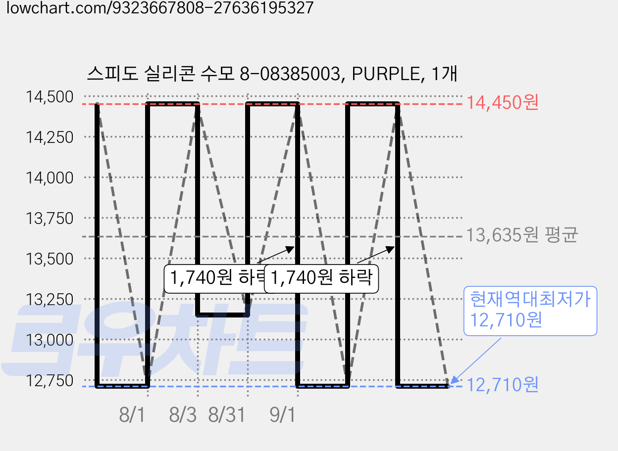 스피도 실리콘 수모 8-08385003, PURPLE, 1개 가격 변동 차트, 현재가 12,710원, 역대최저가