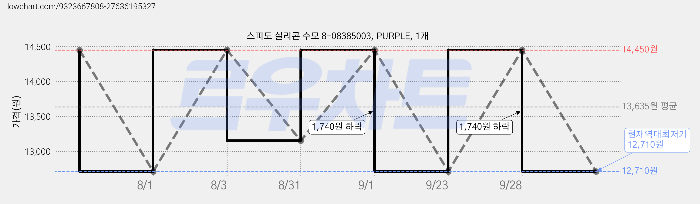 스피도 실리콘 수모 8-08385003, PURPLE, 1개 가격 변동 차트, 현재가 12,710원, 역대최저가
