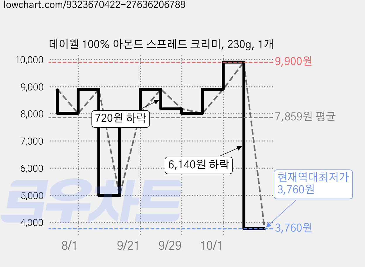데이웰 100% 아몬드 스프레드 크리미, 230g, 1개 가격 변동 차트, 현재가 3,760원, 역대최저가