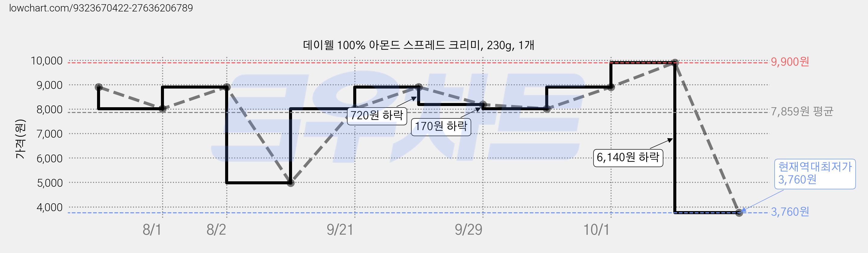 데이웰 100% 아몬드 스프레드 크리미, 230g, 1개 가격 변동 차트, 현재가 3,760원, 역대최저가