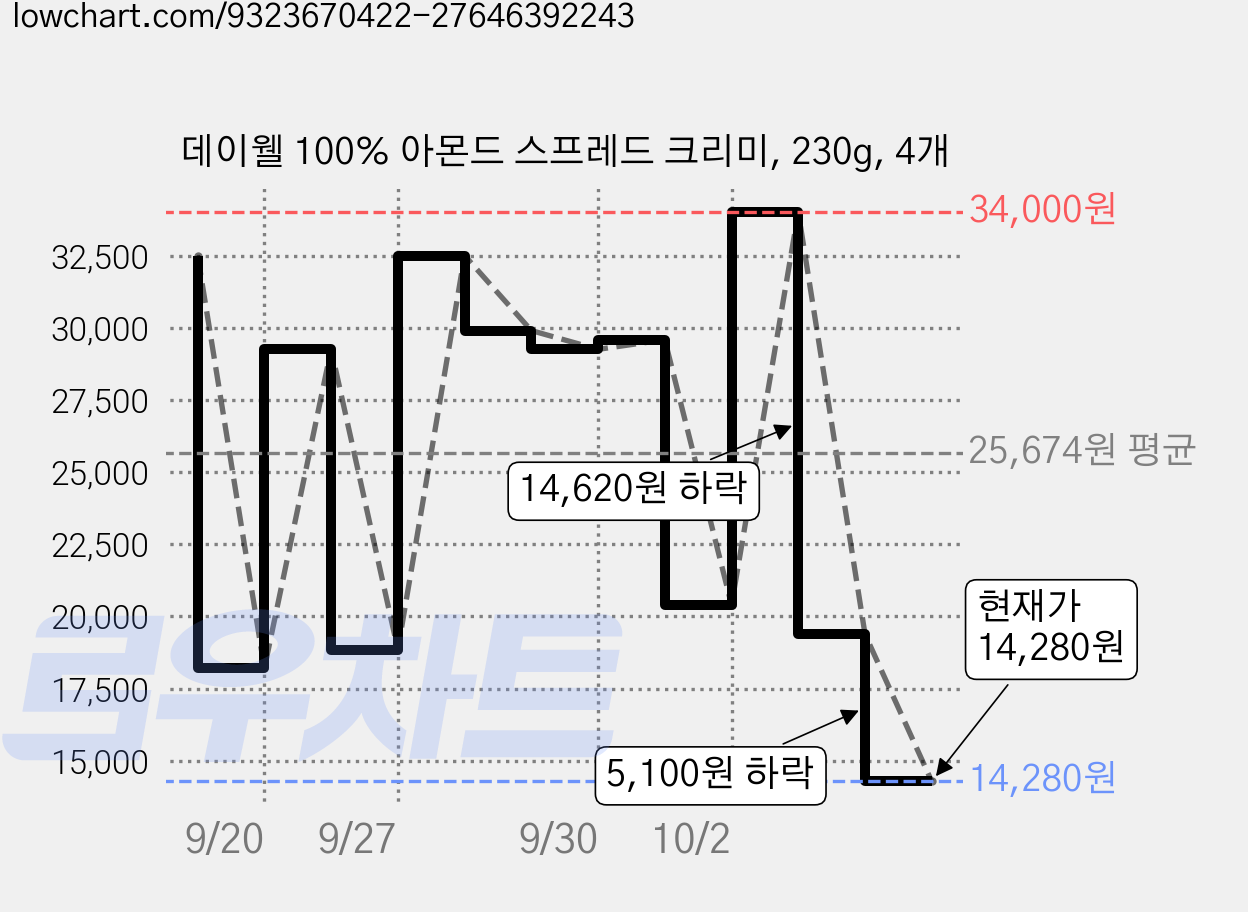 데이웰 100% 아몬드 스프레드 크리미, 230g, 4개 가격 변동 차트, 현재가 19,380원, 관측 최저가 12,920원