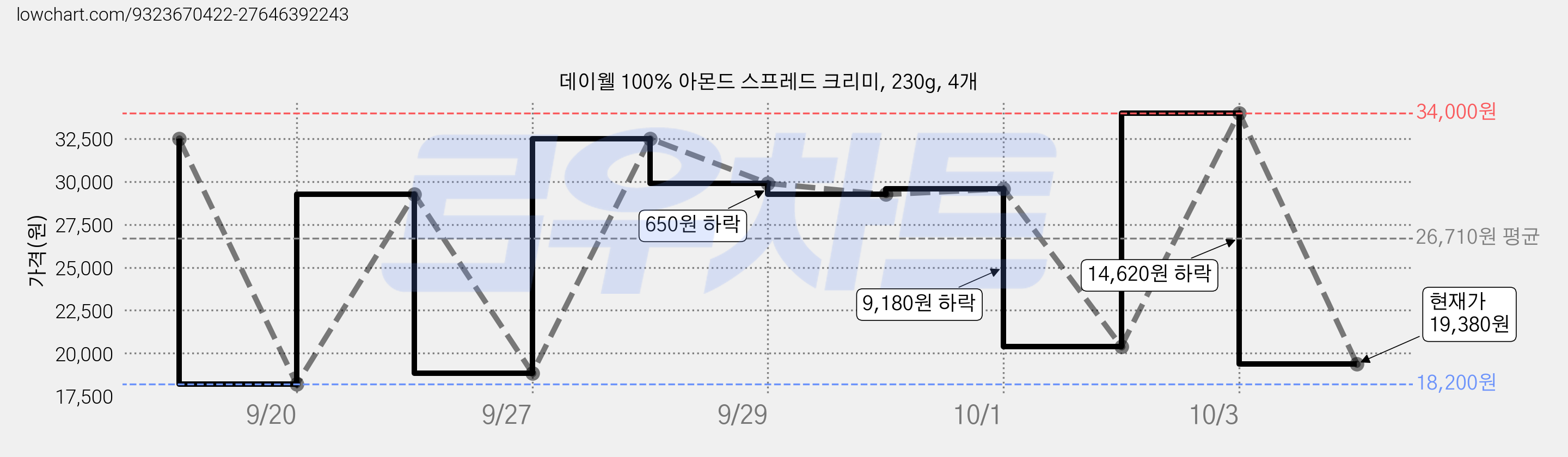 데이웰 100% 아몬드 스프레드 크리미, 230g, 4개 가격 변동 차트, 현재가 19,380원, 관측 최저가 12,920원