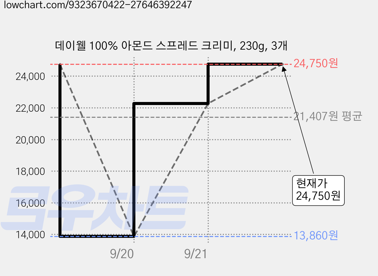 데이웰 100% 아몬드 스프레드 크리미, 230g, 3개 가격 변동 차트, 현재가 24,750원, 관측 최저가 13,860원