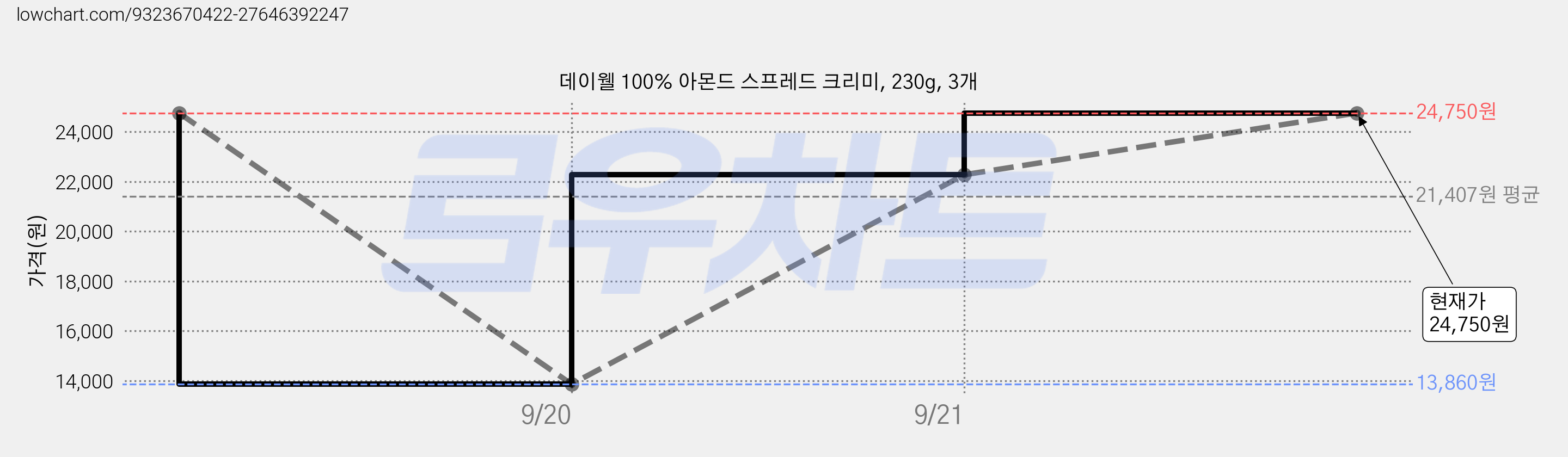 데이웰 100% 아몬드 스프레드 크리미, 230g, 3개 가격 변동 차트, 현재가 24,750원, 관측 최저가 13,860원