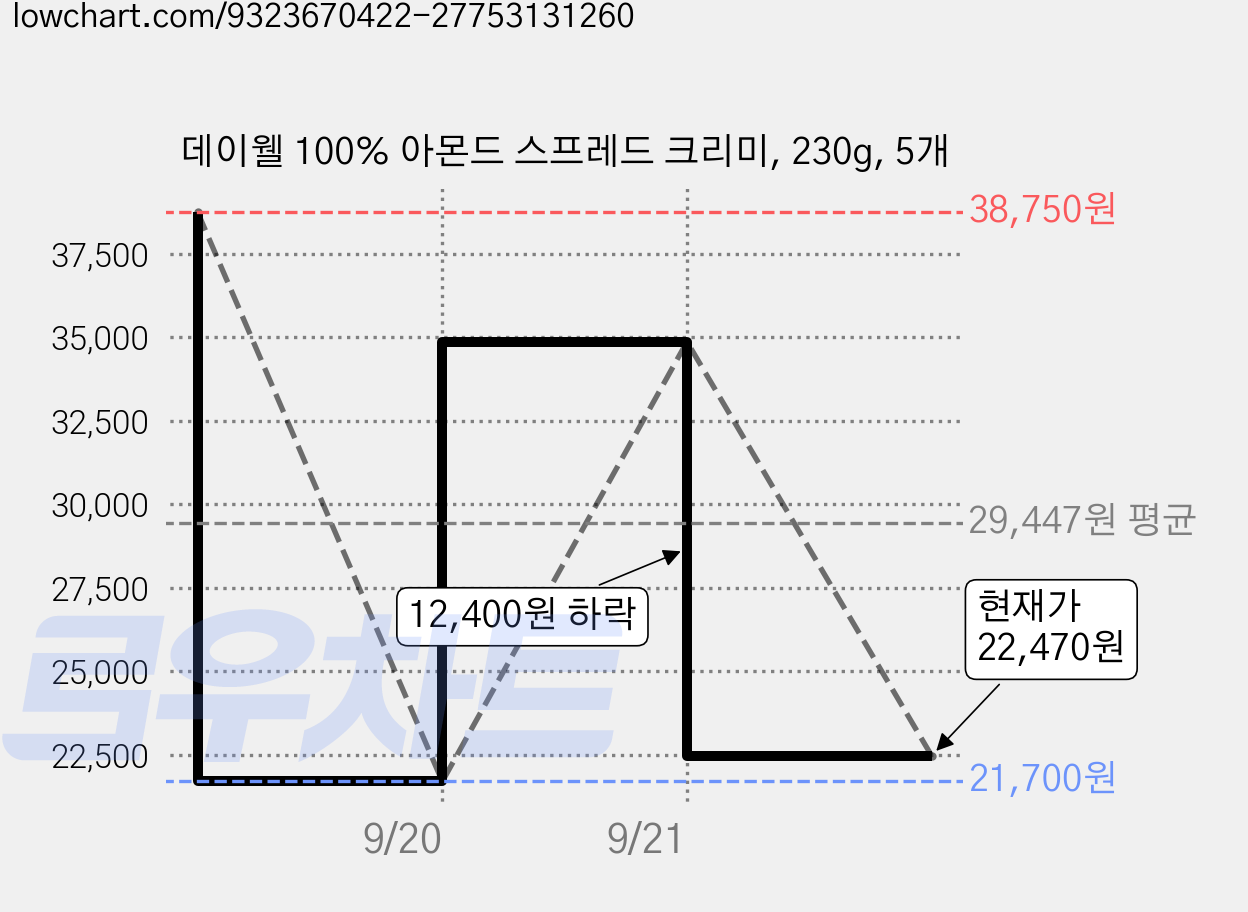 데이웰 100% 아몬드 스프레드 크리미, 230g, 5개 가격 변동 차트, 현재가 22,470원, 관측 최저가 21,700원
