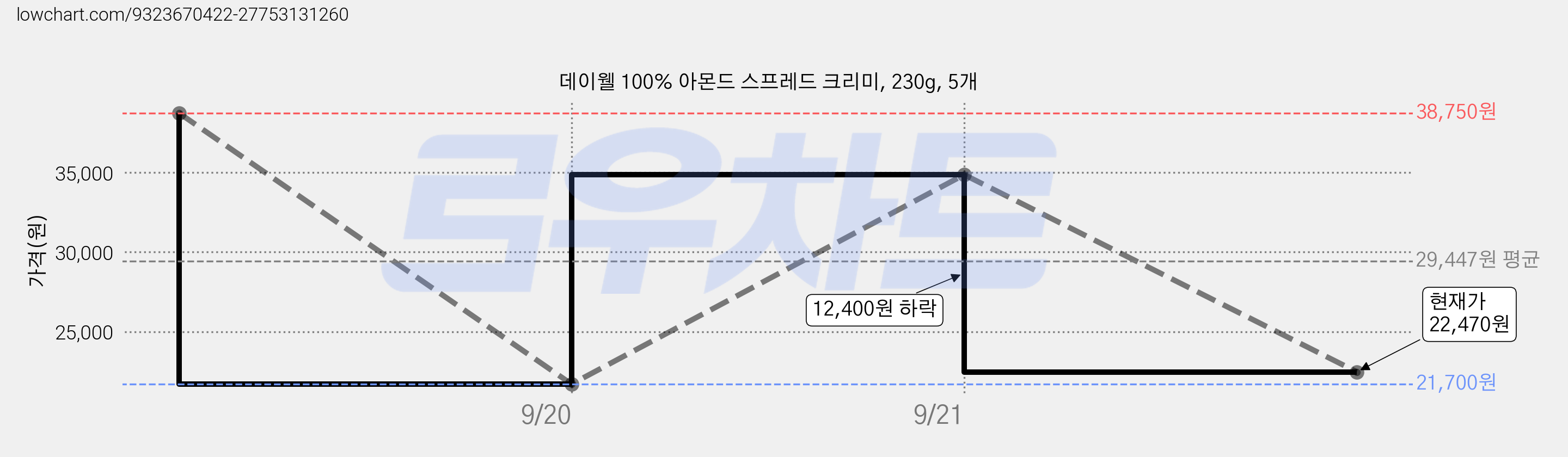 데이웰 100% 아몬드 스프레드 크리미, 230g, 5개 가격 변동 차트, 현재가 22,470원, 관측 최저가 21,700원
