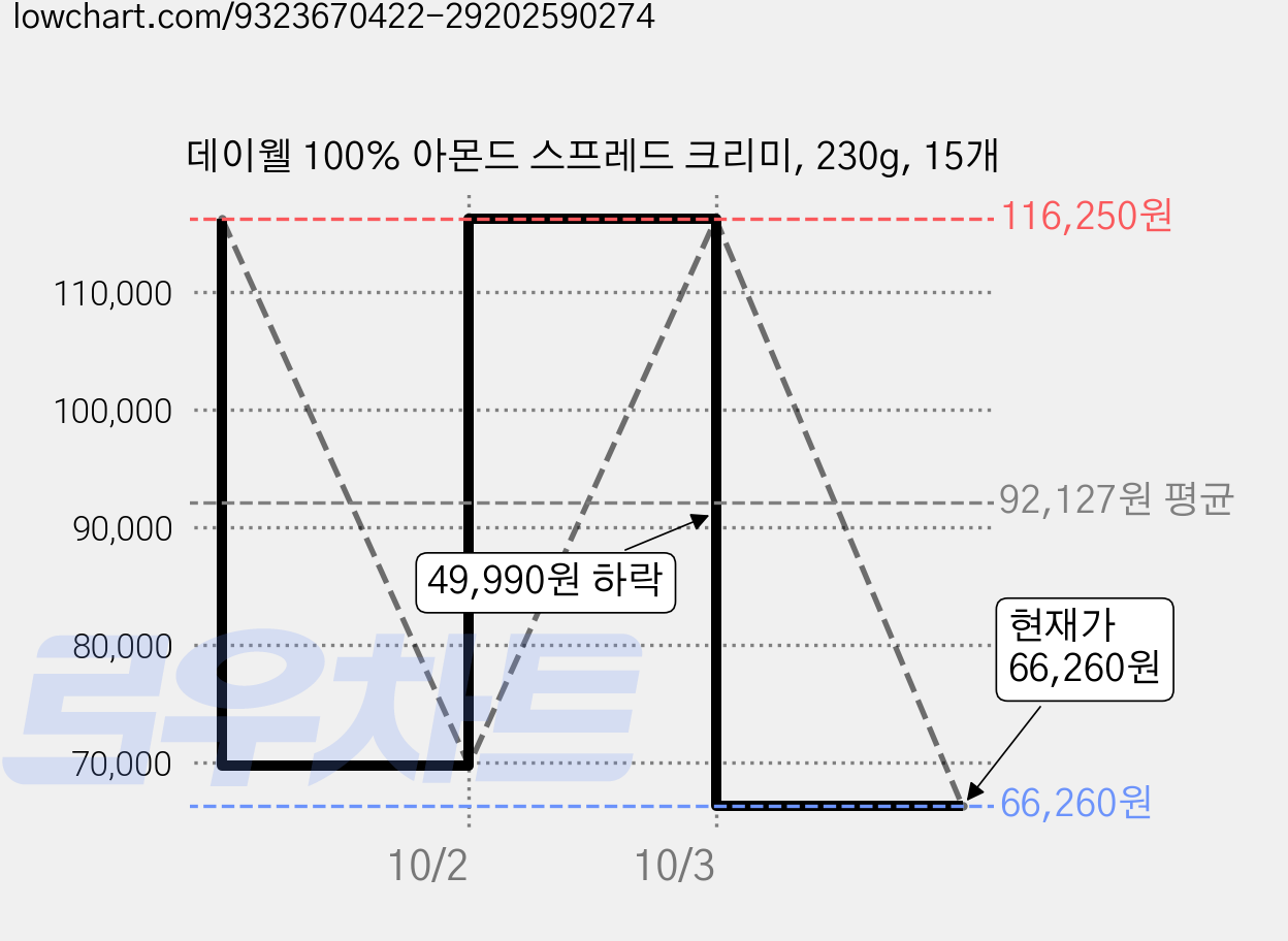 데이웰 100% 아몬드 스프레드 크리미, 230g, 15개 가격 변동 차트, 현재가 66,260원, 관측 최저가 44,170원