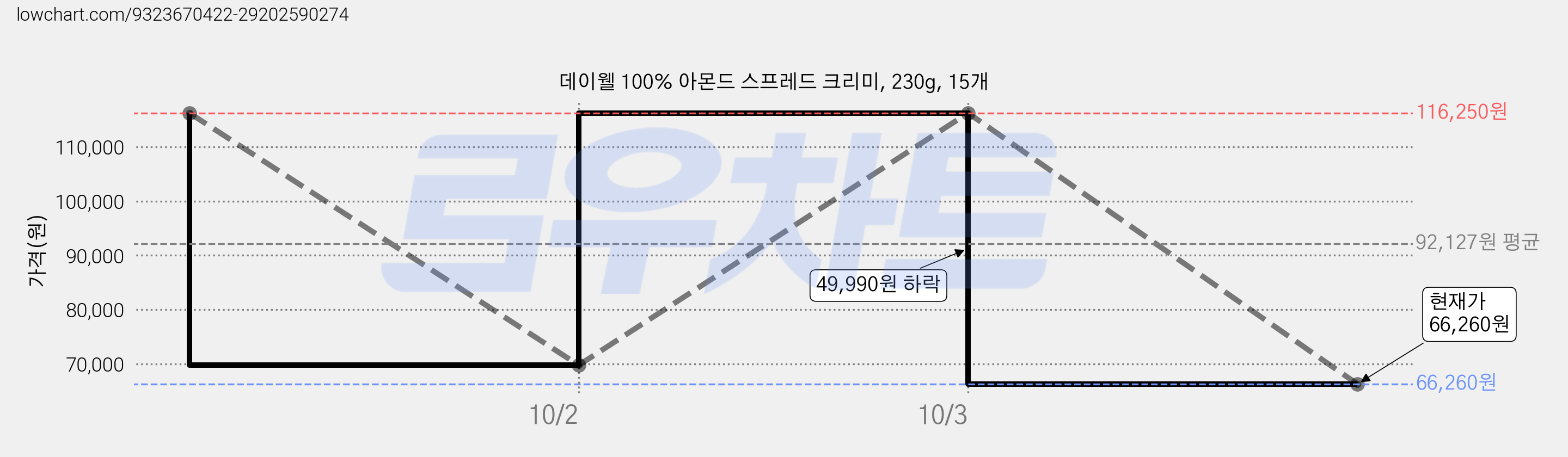 데이웰 100% 아몬드 스프레드 크리미, 230g, 15개 가격 변동 차트, 현재가 66,260원, 관측 최저가 44,170원