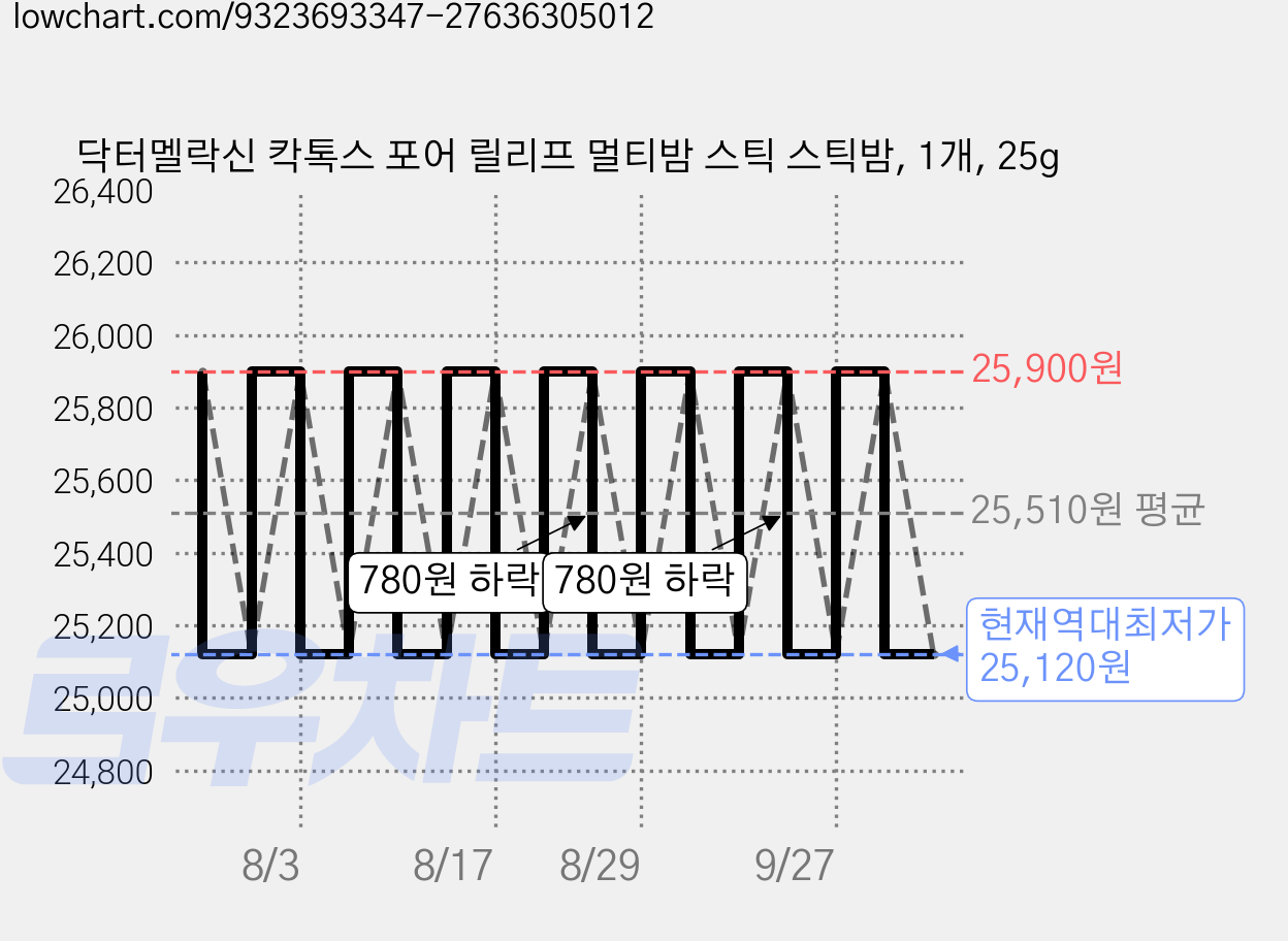 닥터멜락신 칵톡스 포어 릴리프 멀티밤 스틱 스틱밤, 1개, 25g 가격 변동 차트, 현재가 25,120원, 역대최저가