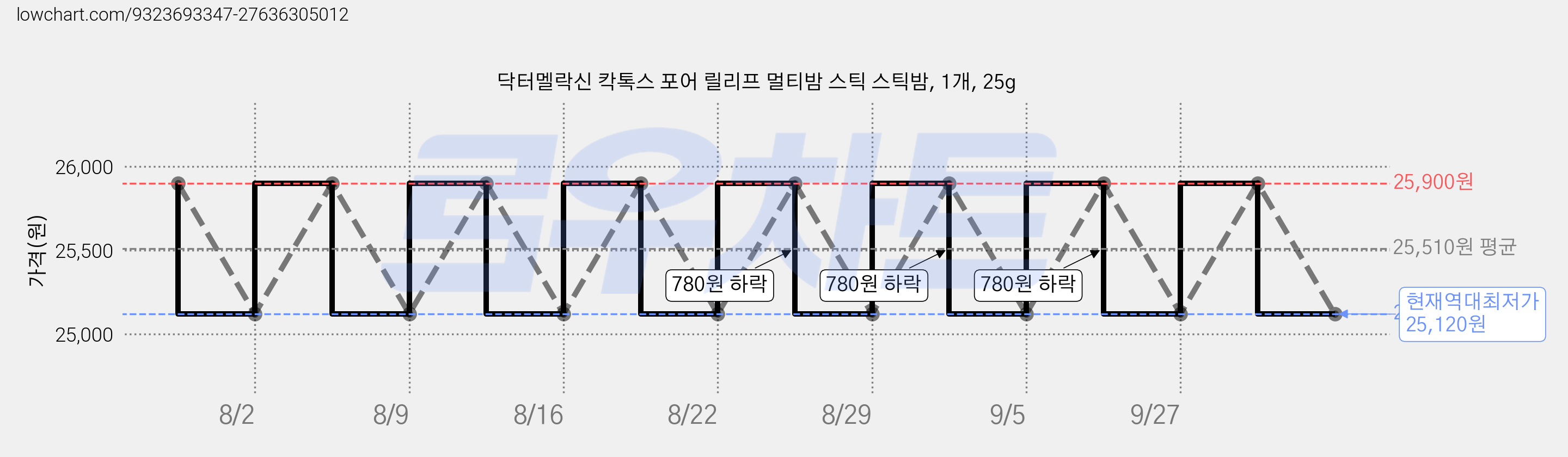 닥터멜락신 칵톡스 포어 릴리프 멀티밤 스틱 스틱밤, 1개, 25g 가격 변동 차트, 현재가 25,120원, 역대최저가