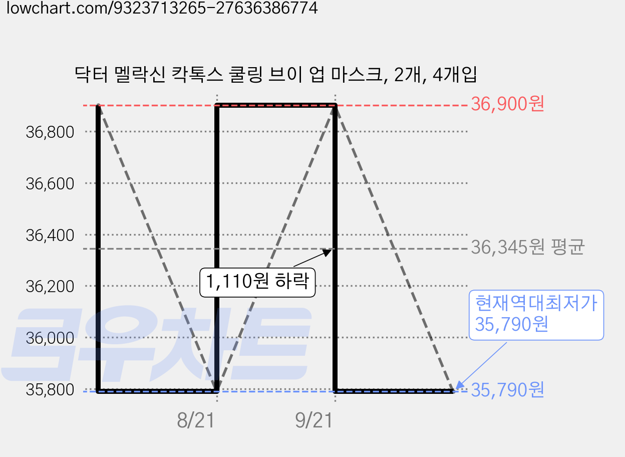 닥터 멜락신 칵톡스 쿨링 브이 업 마스크, 2개, 4개입 가격 변동 차트, 현재가 35,790원, 역대최저가