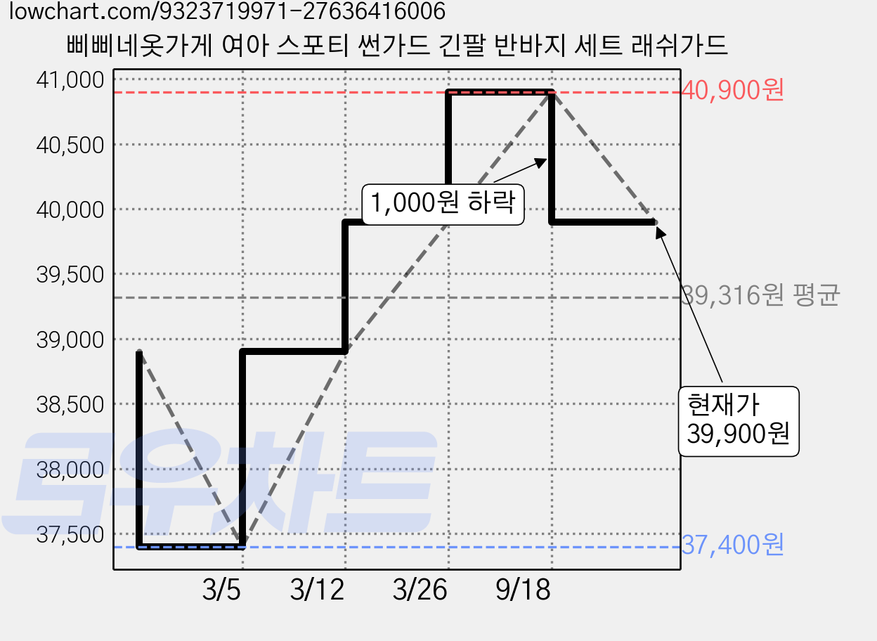 삐삐네옷가게 여아 스포티 썬가드 긴팔 반바지 세트 래쉬가드 가격 변동 차트, 현재가 39,900원, 관측 최저가 37,400원