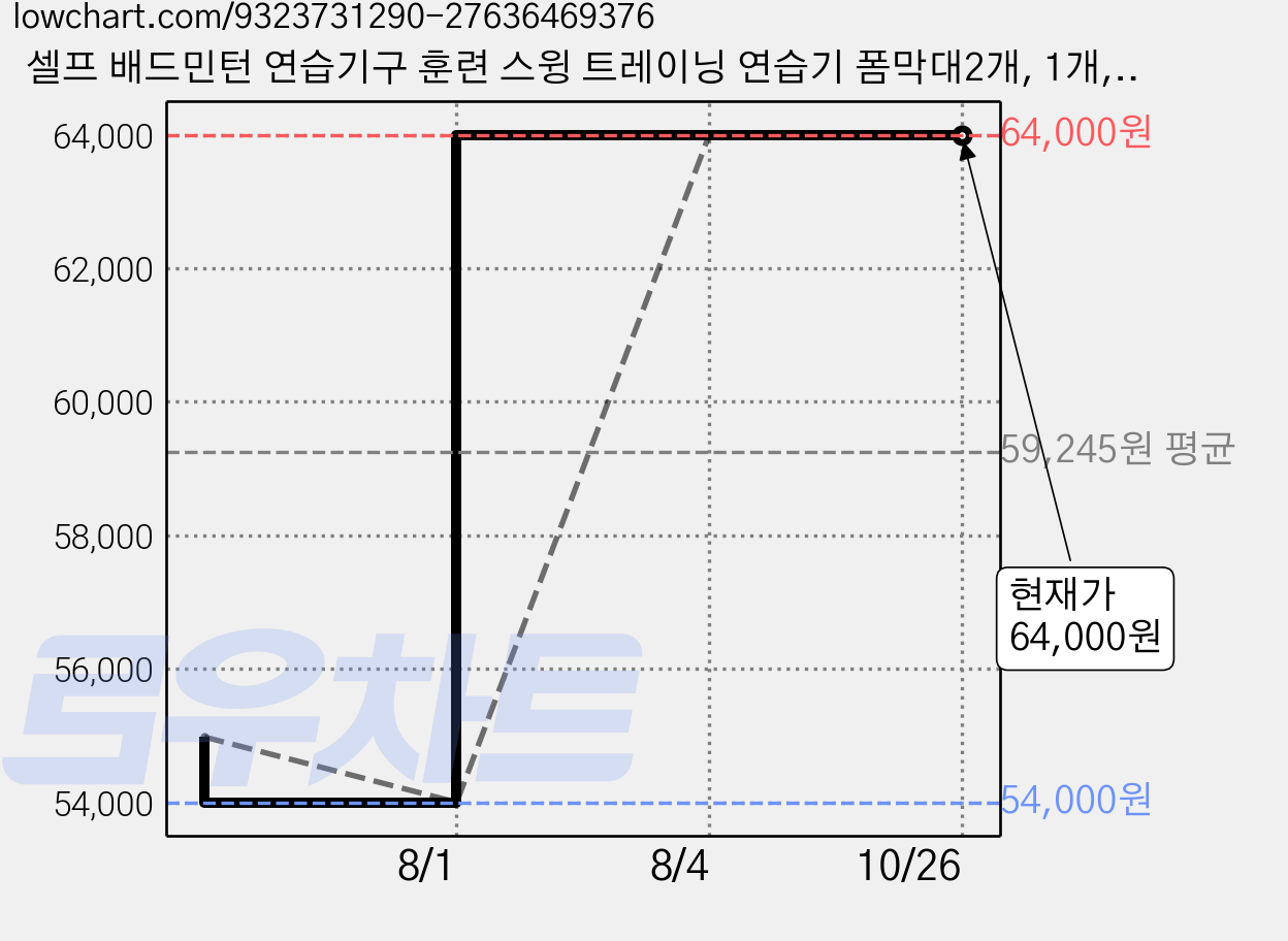셀프 배드민턴 연습기구 훈련 스윙 트레이닝 연습기 폼막대2개, 1개, 파랑 가격 변동 차트, 현재가 64,000원, 관측 최저가 54,000원