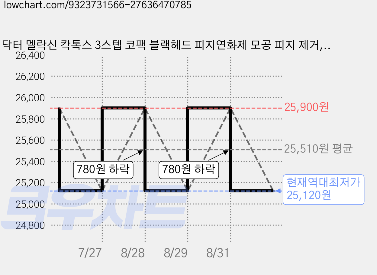 닥터 멜락신 칵톡스 3스텝 코팩 블랙헤드 피지연화제 모공 피지 제거, 2개, 3개입 가격 변동 차트, 현재가 25,120원, 역대최저가