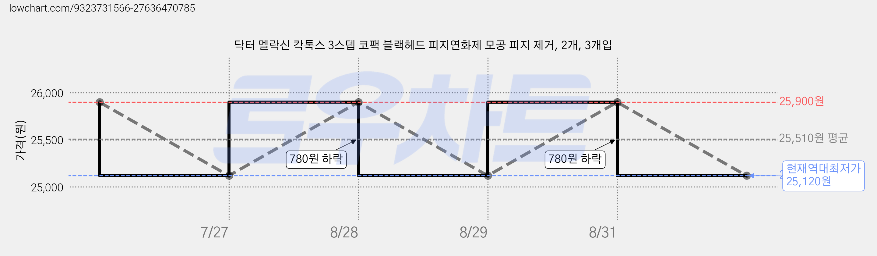 닥터 멜락신 칵톡스 3스텝 코팩 블랙헤드 피지연화제 모공 피지 제거, 2개, 3개입 가격 변동 차트, 현재가 25,120원, 역대최저가
