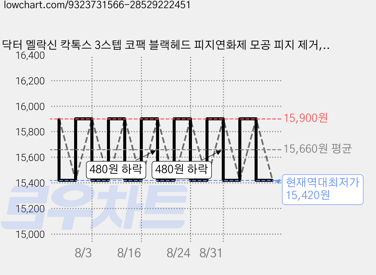 닥터 멜락신 칵톡스 3스텝 코팩 블랙헤드 피지연화제 모공 피지 제거, 1개, 3개입 가격 변동 차트, 현재가 15,420원, 역대최저가
