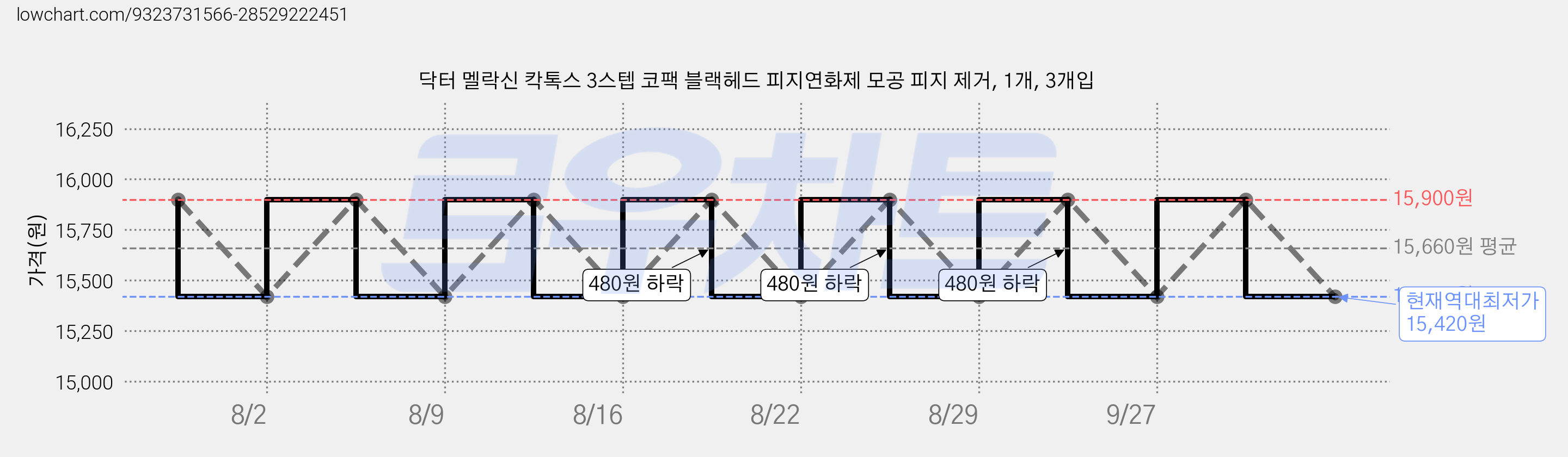 닥터 멜락신 칵톡스 3스텝 코팩 블랙헤드 피지연화제 모공 피지 제거, 1개, 3개입 가격 변동 차트, 현재가 15,420원, 역대최저가