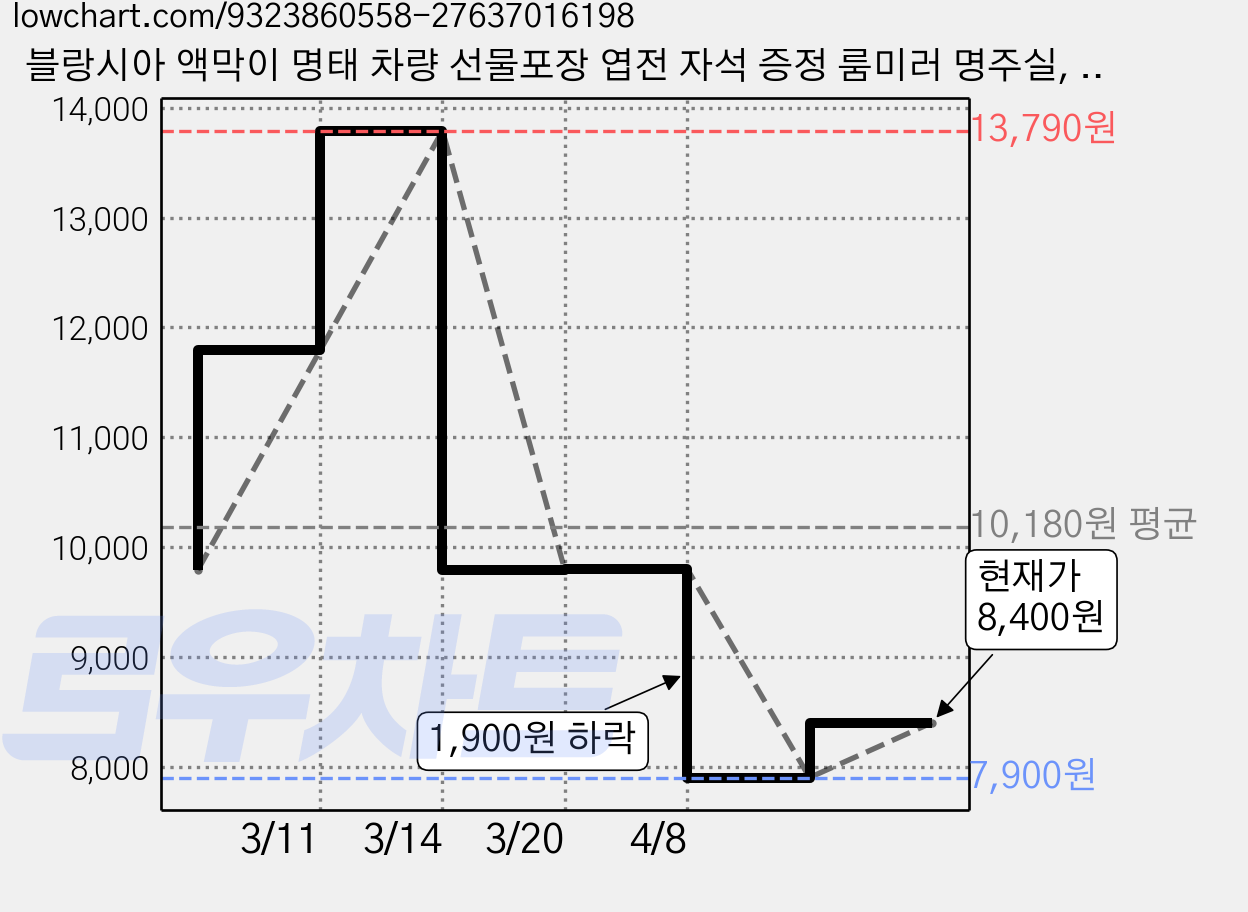 블랑시아 액막이 명태 차량 선물포장 엽전 자석 증정 룸미러 명주실, 1세트, 원목 가격 변동 차트, 현재가 8,400원, 관측 최저가 7,900원