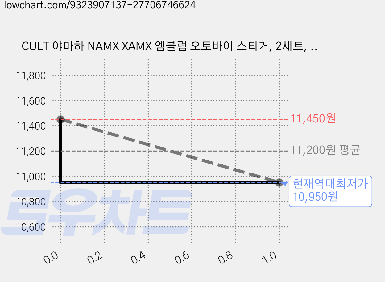 CULT 야마하 NAMX XAMX 엠블럼 오토바이 스티커, 2세트, B2.NMAX 엠블럼 블랙 가격 변동 차트, 현재가 10,950원, 역대최저가