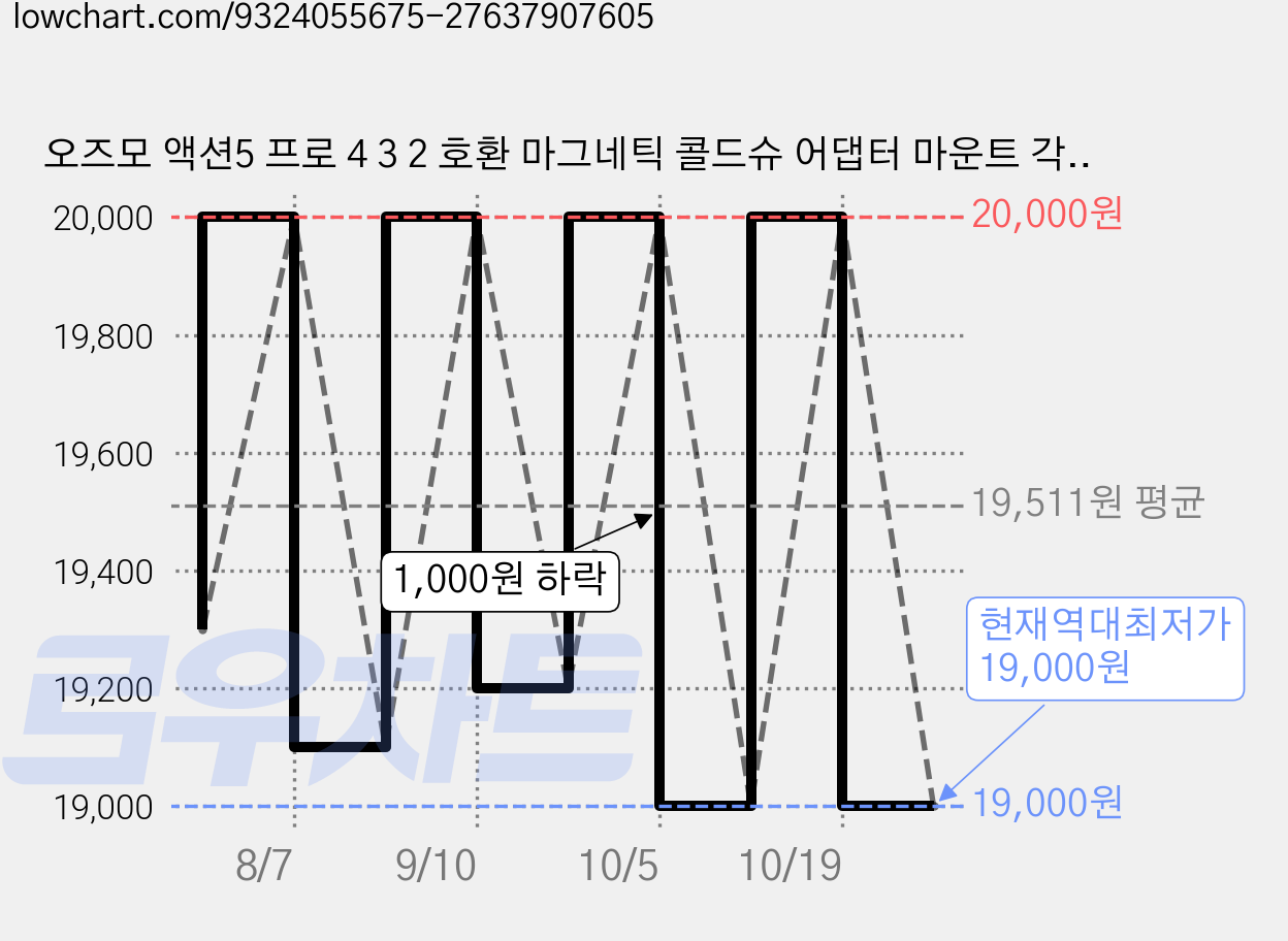 오즈모 액션5 프로 4 3 2 호환 마그네틱 콜드슈 어댑터 마운트 각도조절 카메라 핫슈, 블랙(단일색상), 1개, 단일상품1 가격 변동 차트, 현재가 19,000원, 역대최저가
