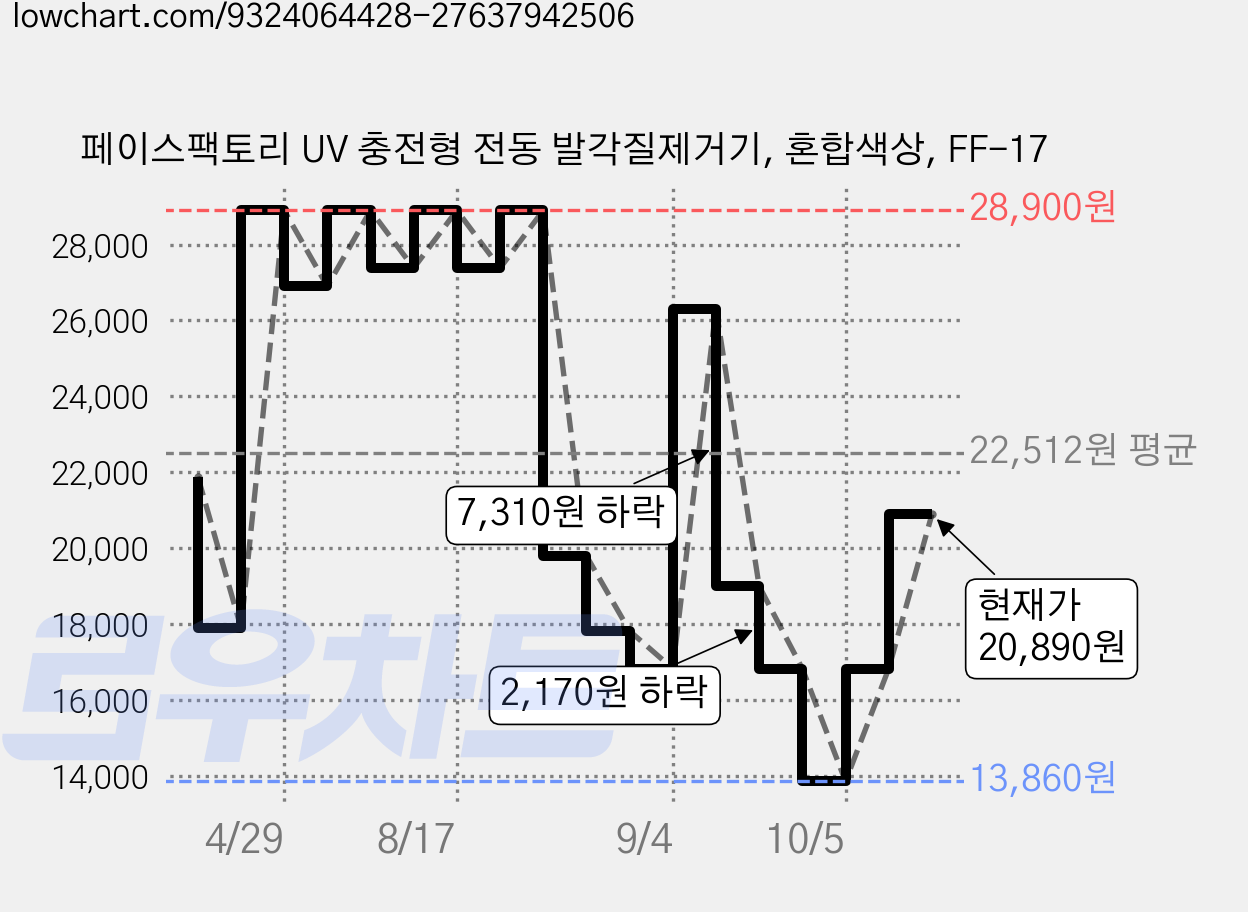 페이스팩토리 UV 충전형 전동 발각질제거기, 혼합색상, FF-17 가격 변동 차트, 현재가 20,890원, 관측 최저가 13,860원
