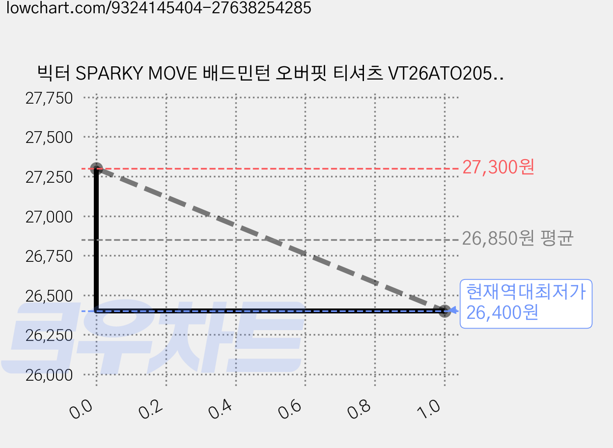 빅터 SPARKY MOVE 배드민턴 오버핏 티셔츠 VT26ATO205U 가격 변동 차트, 현재가 26,400원, 역대최저가