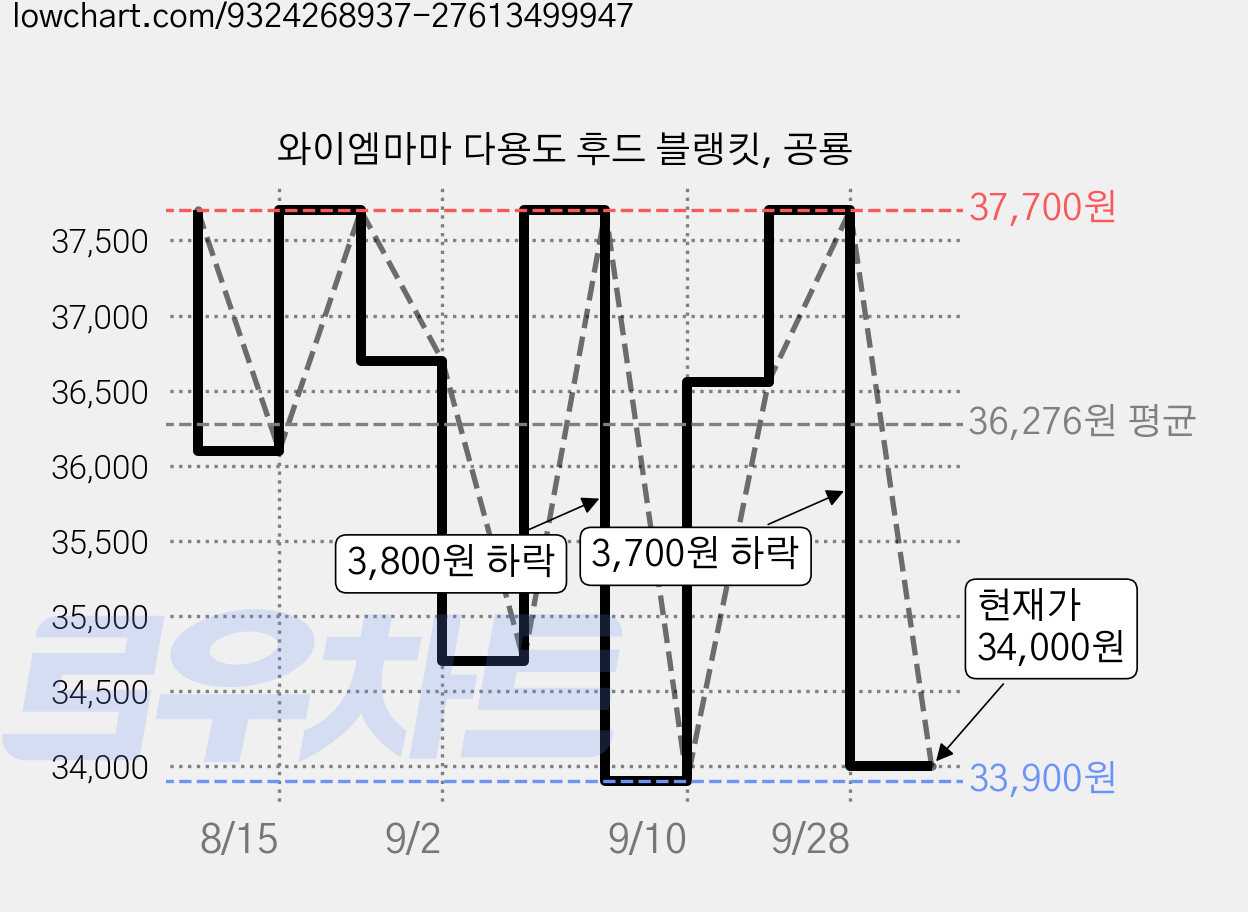 와이엠마마 다용도 후드 블랭킷, 공룡 가격 변동 차트, 현재가 34,000원, 관측 최저가 33,900원