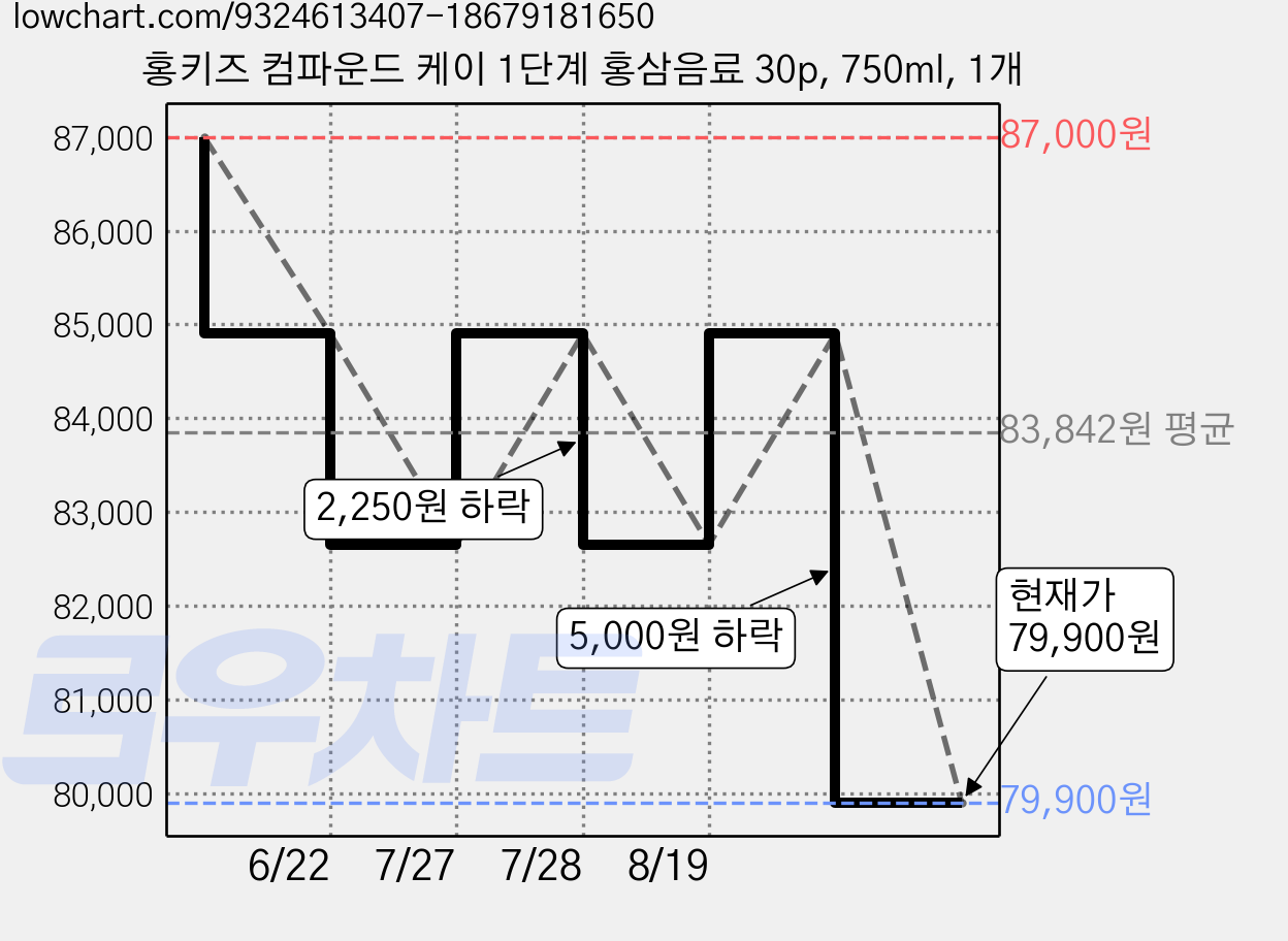 홍키즈 컴파운드 케이 1단계 홍삼음료 30p, 750ml, 1개 가격 변동 차트, 현재가 79,900원, 관측 최저가 78,000원