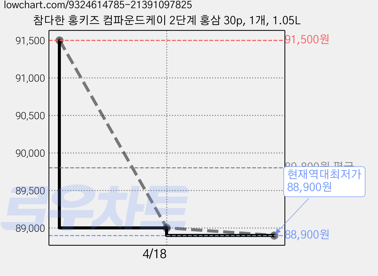 참다한 홍키즈 컴파운드케이 2단계 홍삼 30p, 1개, 1.05L 가격 변동 차트, 현재가 88,900원, 역대최저가