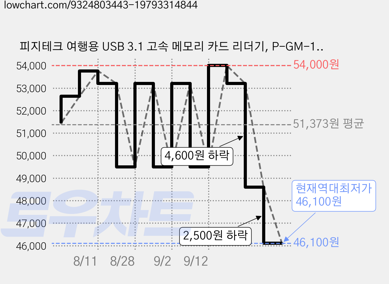 피지테크 여행용 USB 3.1 고속 메모리 카드 리더기, P-GM-163, 클래식 블랙, 1개 가격 변동 차트, 현재가 46,100원, 역대최저가