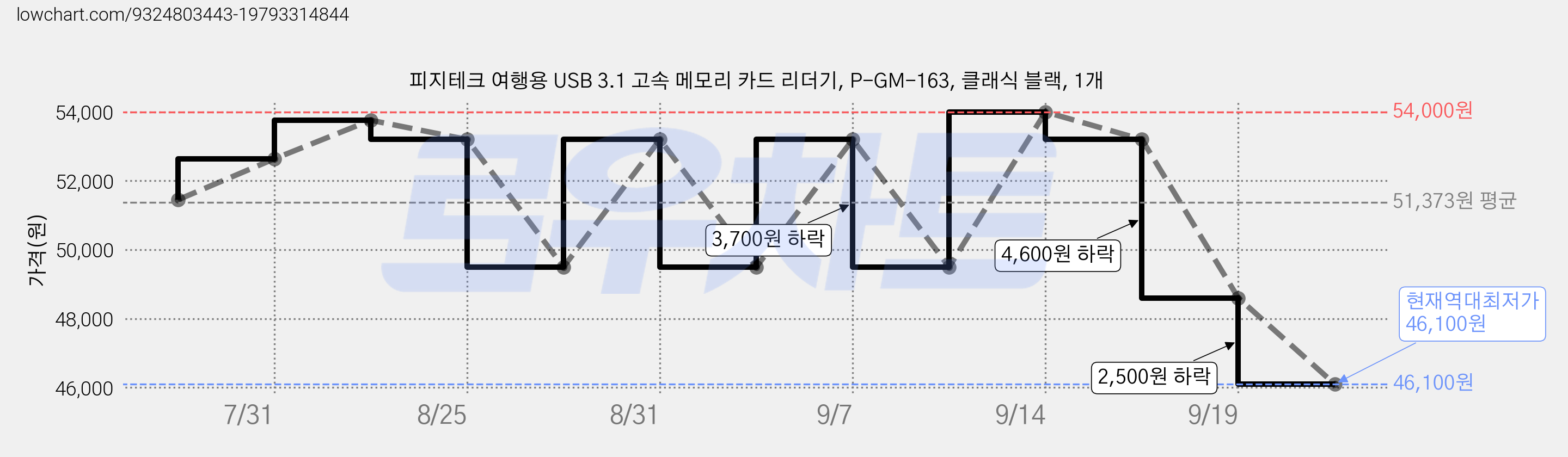 피지테크 여행용 USB 3.1 고속 메모리 카드 리더기, P-GM-163, 클래식 블랙, 1개 가격 변동 차트, 현재가 46,100원, 역대최저가