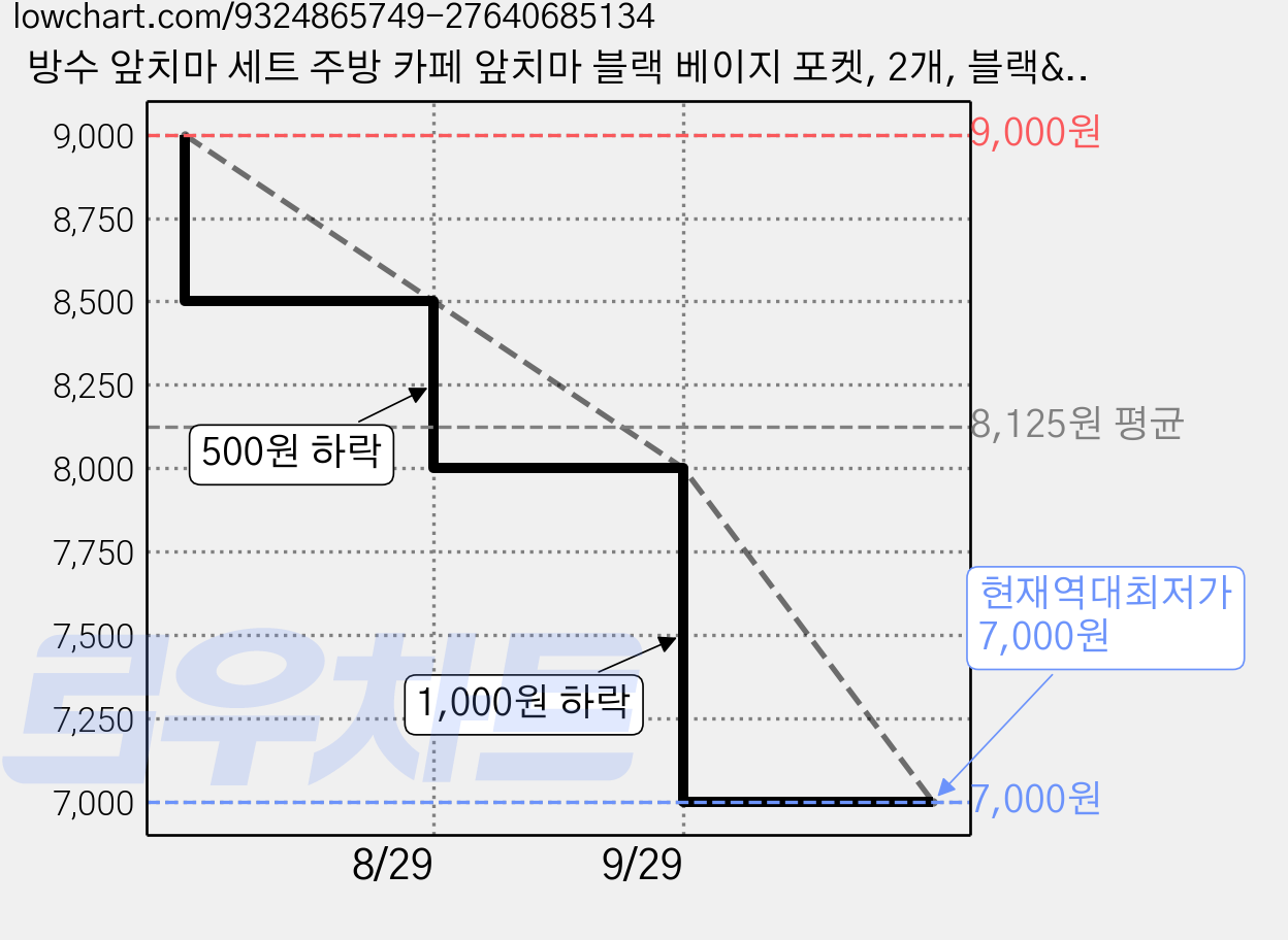 방수 앞치마 세트 주방 카페 앞치마 블랙 베이지 포켓, 2개, 블랙&베이지 가격 변동 차트, 현재가 7,000원, 역대최저가