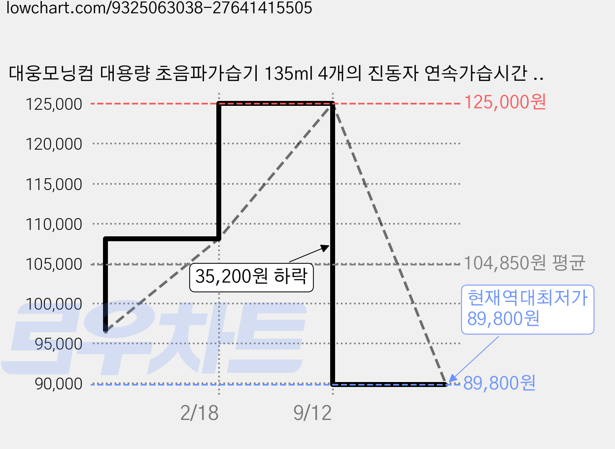 대웅모닝컴 대용량 초음파가습기 135ml 4개의 진동자 연속가습시간 130시간 사용면적 108m(30평형) 거실 사무실 식당 영업공간 스포츠센터 등 넓은공간의 필수 가습기, CZ-HM735 가격 변동 차트, 현재가 89,800원, 역대최저가