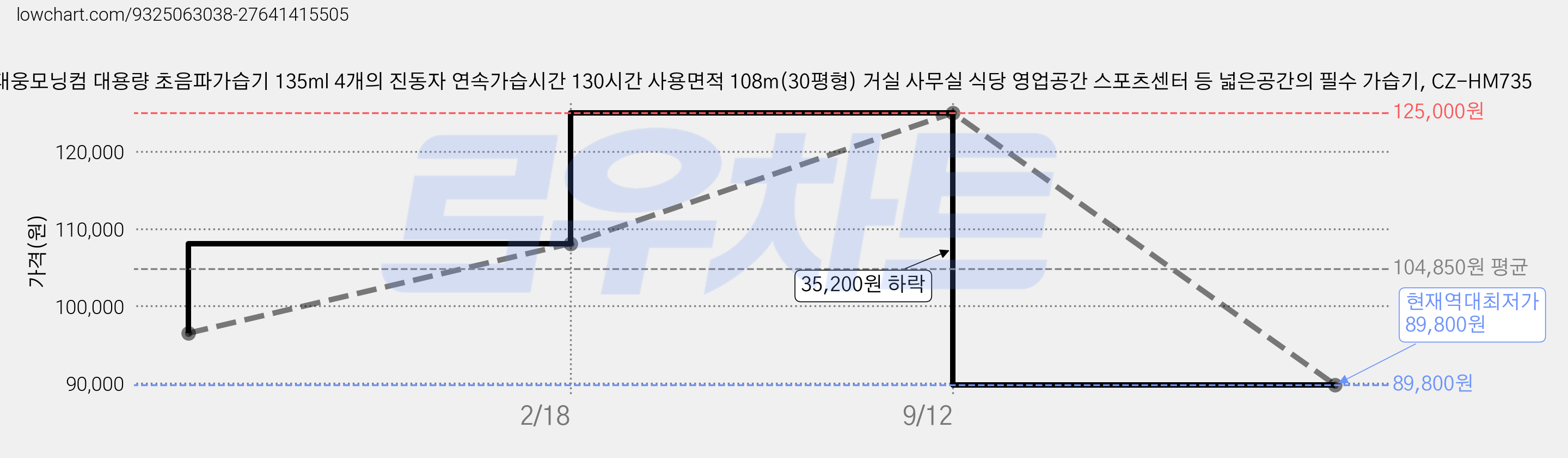 대웅모닝컴 대용량 초음파가습기 135ml 4개의 진동자 연속가습시간 130시간 사용면적 108m(30평형) 거실 사무실 식당 영업공간 스포츠센터 등 넓은공간의 필수 가습기, CZ-HM735 가격 변동 차트, 현재가 89,800원, 역대최저가